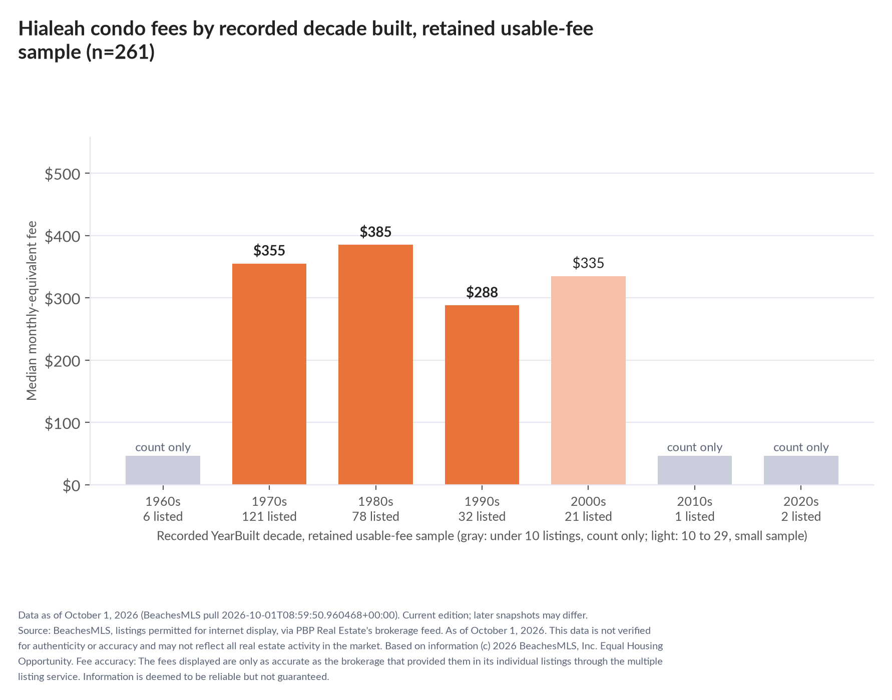 Column chart of median fee by recorded decade built: 1960s count only (6 listings); 1970s $355 (121 listings); 1980s $385 (78 listings); 1990s $288 (32 listings); 2000s $335 (21 listings); 2010s count only (1 listings); 2020s count only (2 listings).
