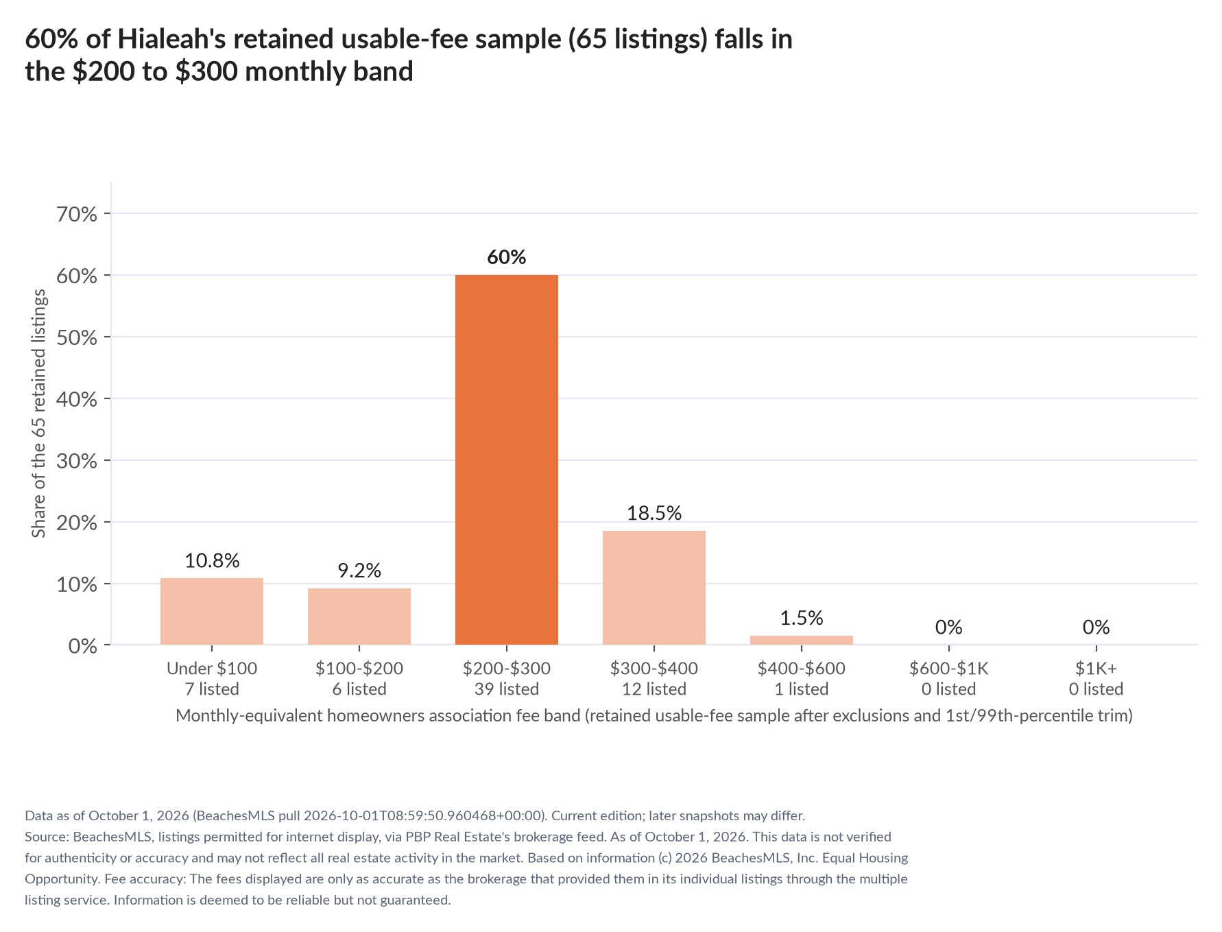 Column chart of the retained usable-fee sample by fee band: Under $100 10.8% (7 listings); $100 to $200 9.2% (6 listings); $200 to $300 60% (39 listings); $300 to $400 18.5% (12 listings); $400 to $600 1.5% (1 listings); $600 to $1,000 0% (0 listings); $1,000 and up 0% (0 listings).
