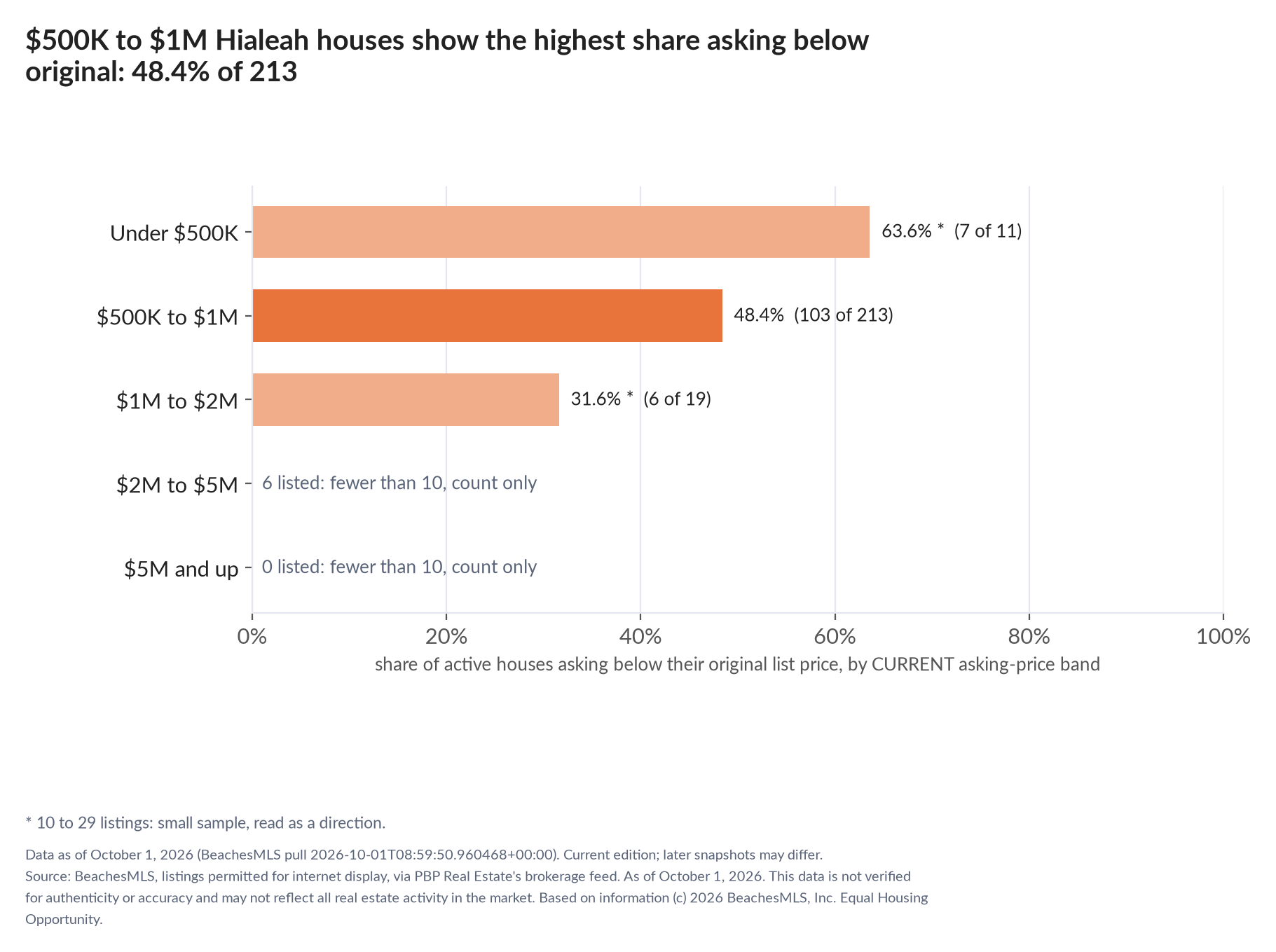 Horizontal bar chart of the share asking below original by current asking-price band, houses: Under $500K 63.6% (7 of 11); $500K to $1M 48.4% (103 of 213); $1M to $2M 31.6% (6 of 19); $2M to $5M 6 listed, count only; $5M and up 0 listed, count only.