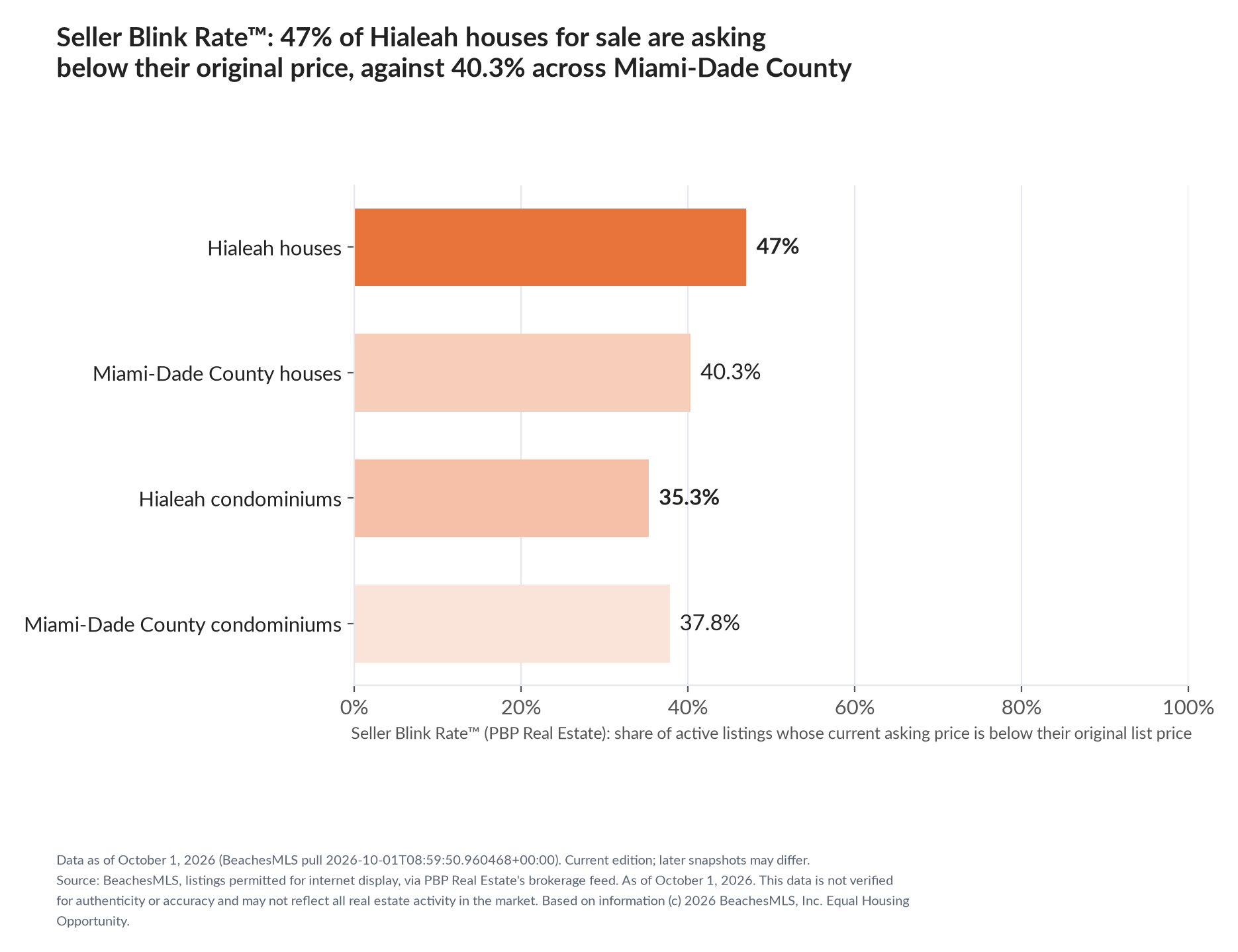 Horizontal bar chart. Hialeah houses 47%, Miami-Dade County houses 40.3%; Hialeah condominiums 35.3%, Miami-Dade County condominiums 37.8%. Share of active listings asking below their original list price, October 1, 2026.