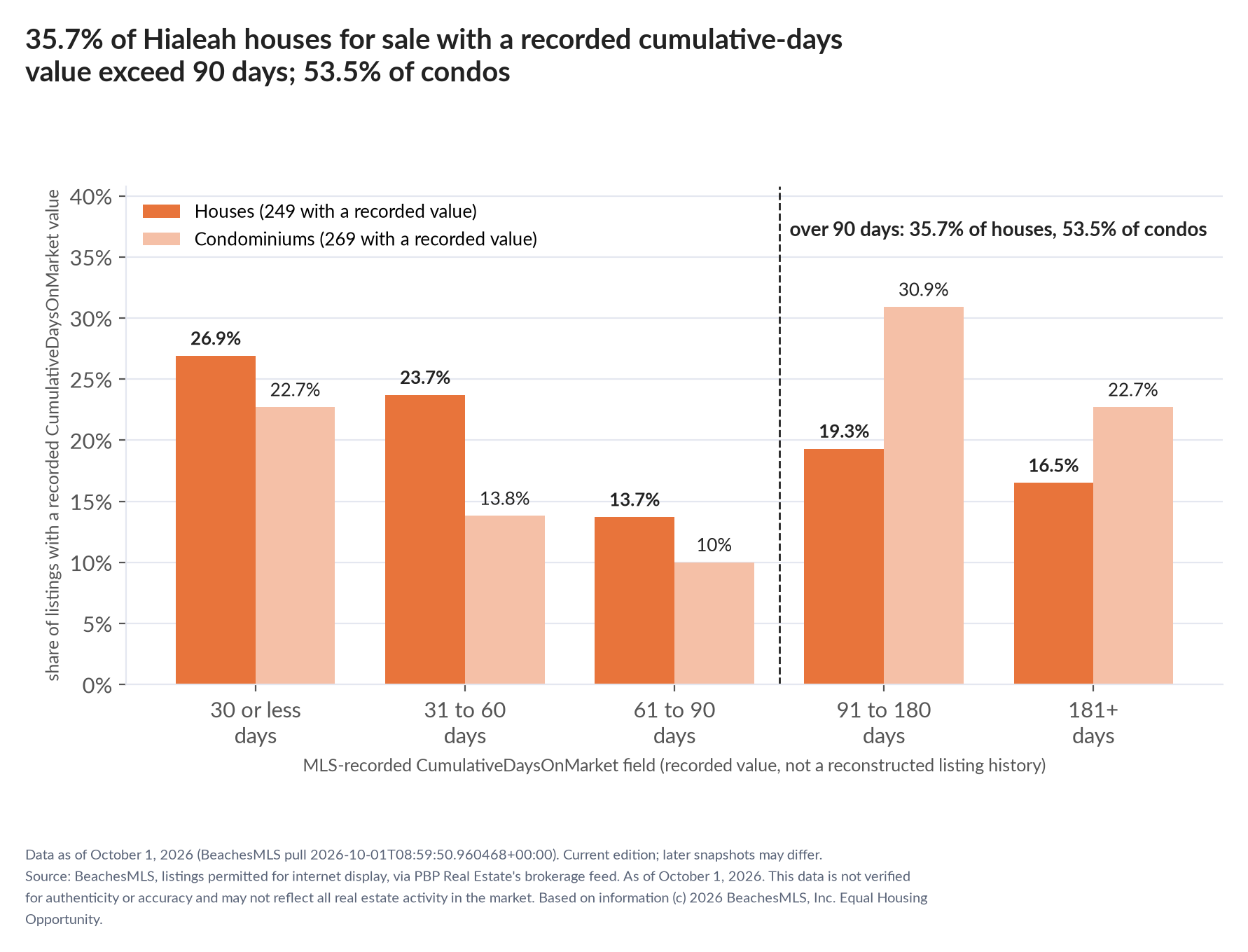 Column chart of recorded cumulative days on market. Houses: 0-30 days 26.9%, 31-60 days 23.7%, 61-90 days 13.7%, 91-180 days 19.3%, 181+ days 16.5%. Condominiums: 0-30 days 22.7%, 31-60 days 13.8%, 61-90 days 10%, 91-180 days 30.9%, 181+ days 22.7%.