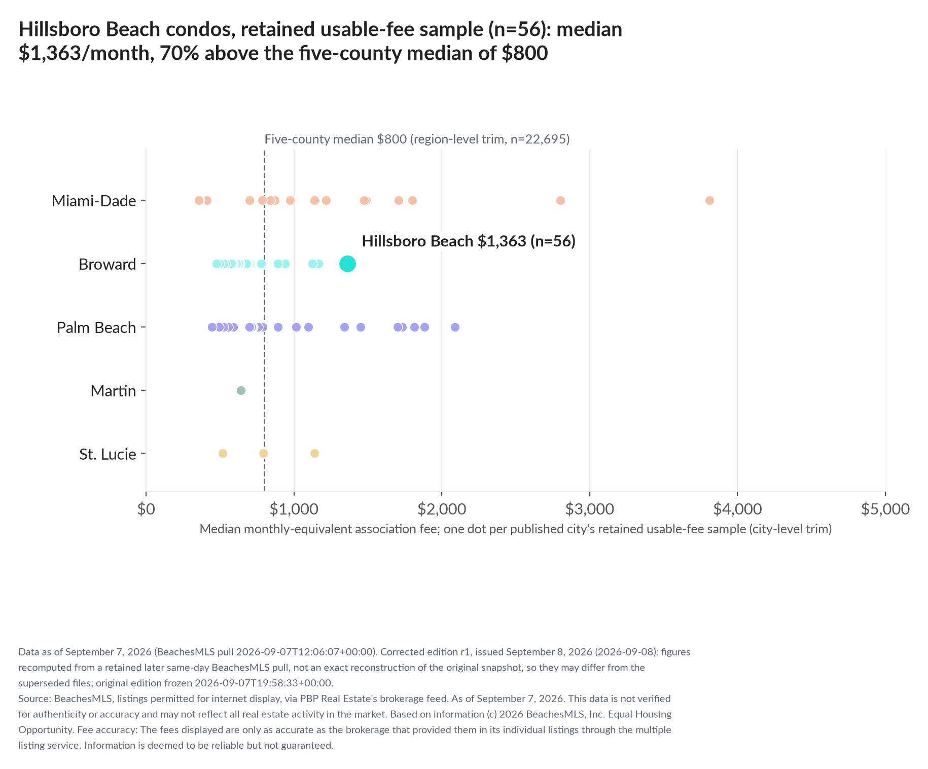 Dot strip chart in five county lanes. Hillsboro Beach retained-sample median $1,363 a month (n=56); five-county median $800 (n=22,695, region-level trim).