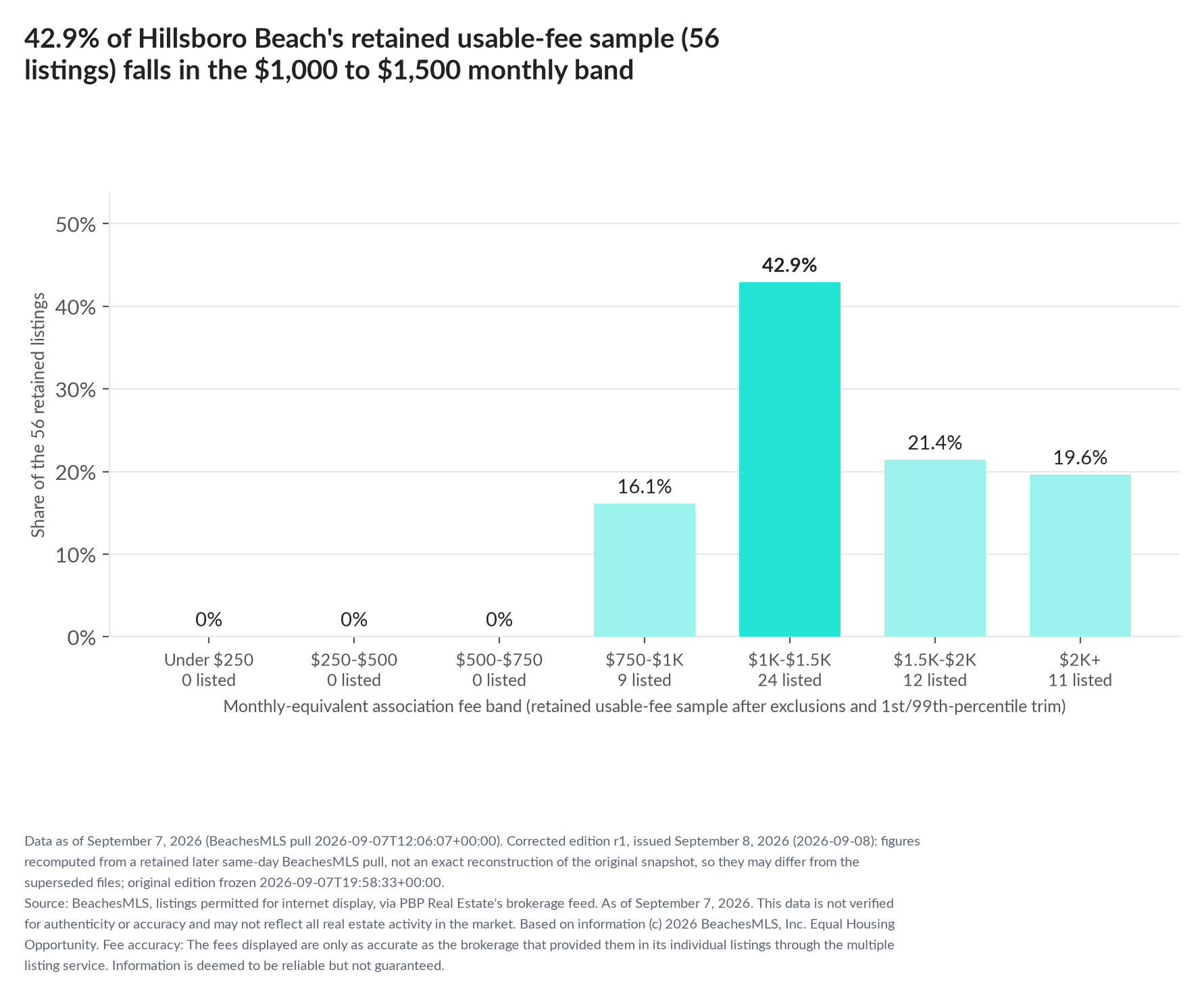 Column chart of the retained usable-fee sample by fee band: Under $250 0% (0 listings); $250 to $500 0% (0 listings); $500 to $750 0% (0 listings); $750 to $1,000 16.1% (9 listings); $1,000 to $1,500 42.9% (24 listings); $1,500 to $2,000 21.4% (12 listings); $2,000 and up 19.6% (11 listings).