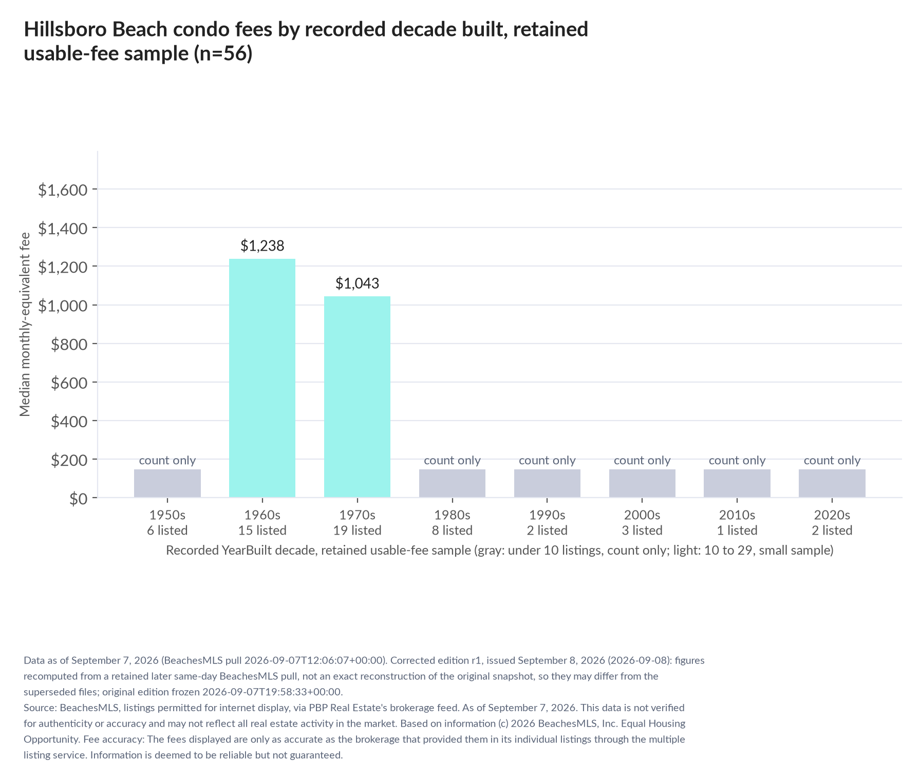 Column chart of median fee by recorded decade built: 1950s count only (6 listings); 1960s $1,238 (15 listings); 1970s $1,043 (19 listings); 1980s count only (8 listings); 1990s count only (2 listings); 2000s count only (3 listings); 2010s count only (1 listings); 2020s count only (2 listings).