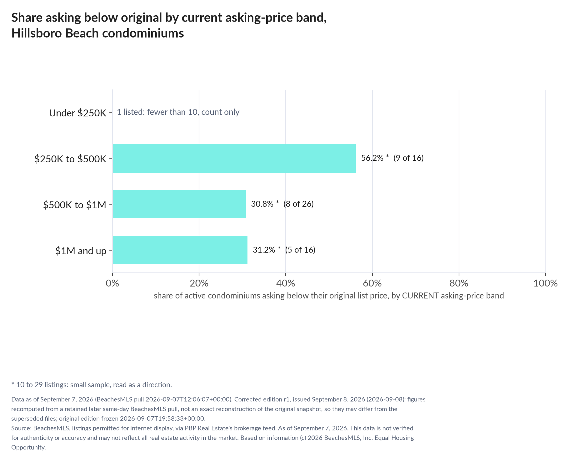 Horizontal bar chart of the share asking below original by current asking-price band, condominiums: Under $250K 1 listed, count only; $250K to $500K 56.2% (9 of 16); $500K to $1M 30.8% (8 of 26); $1M and up 31.2% (5 of 16).