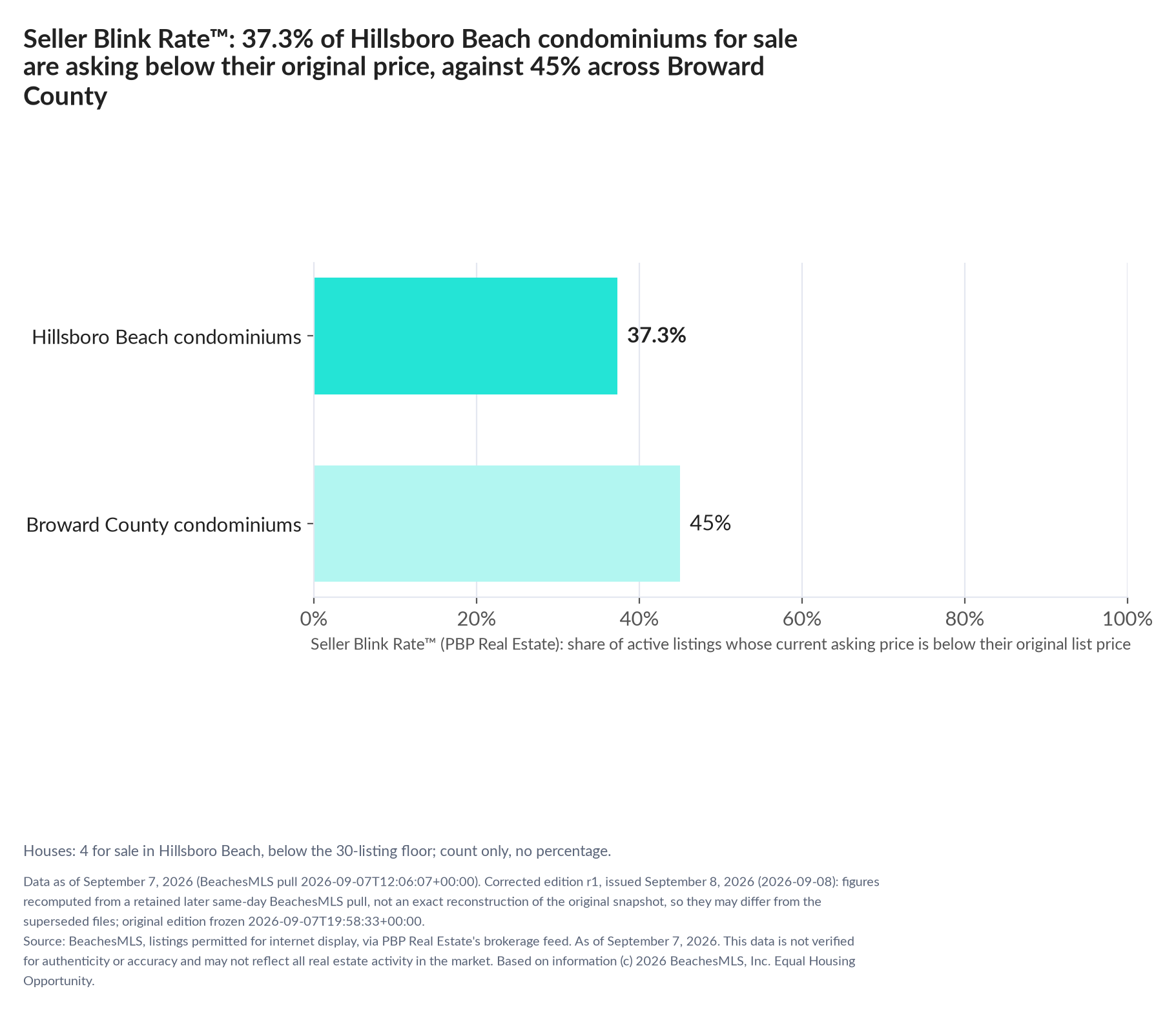 Horizontal bar chart. Hillsboro Beach condominiums 37.3%, Broward County condominiums 45%. Houses: 4 for sale, count only. Share of active listings asking below their original list price, September 7, 2026.