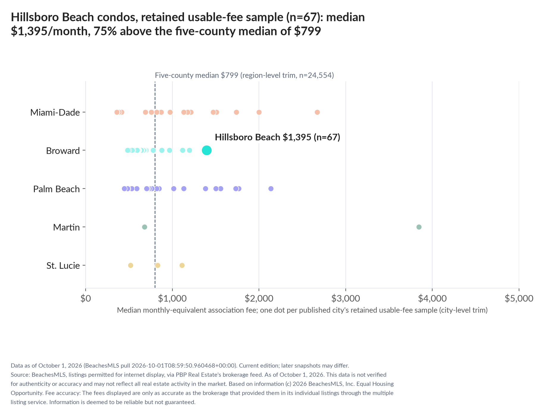 Dot strip chart in five county lanes. Hillsboro Beach retained-sample median $1,395 a month (n=67); five-county median $799 (n=24,554, region-level trim).