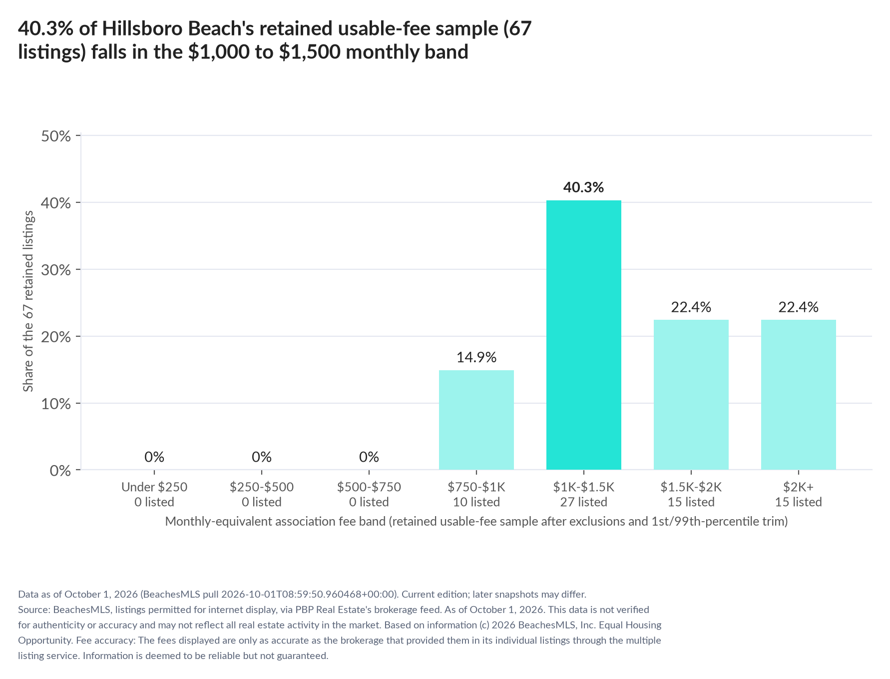 Column chart of the retained usable-fee sample by fee band: Under $250 0% (0 listings); $250 to $500 0% (0 listings); $500 to $750 0% (0 listings); $750 to $1,000 14.9% (10 listings); $1,000 to $1,500 40.3% (27 listings); $1,500 to $2,000 22.4% (15 listings); $2,000 and up 22.4% (15 listings).