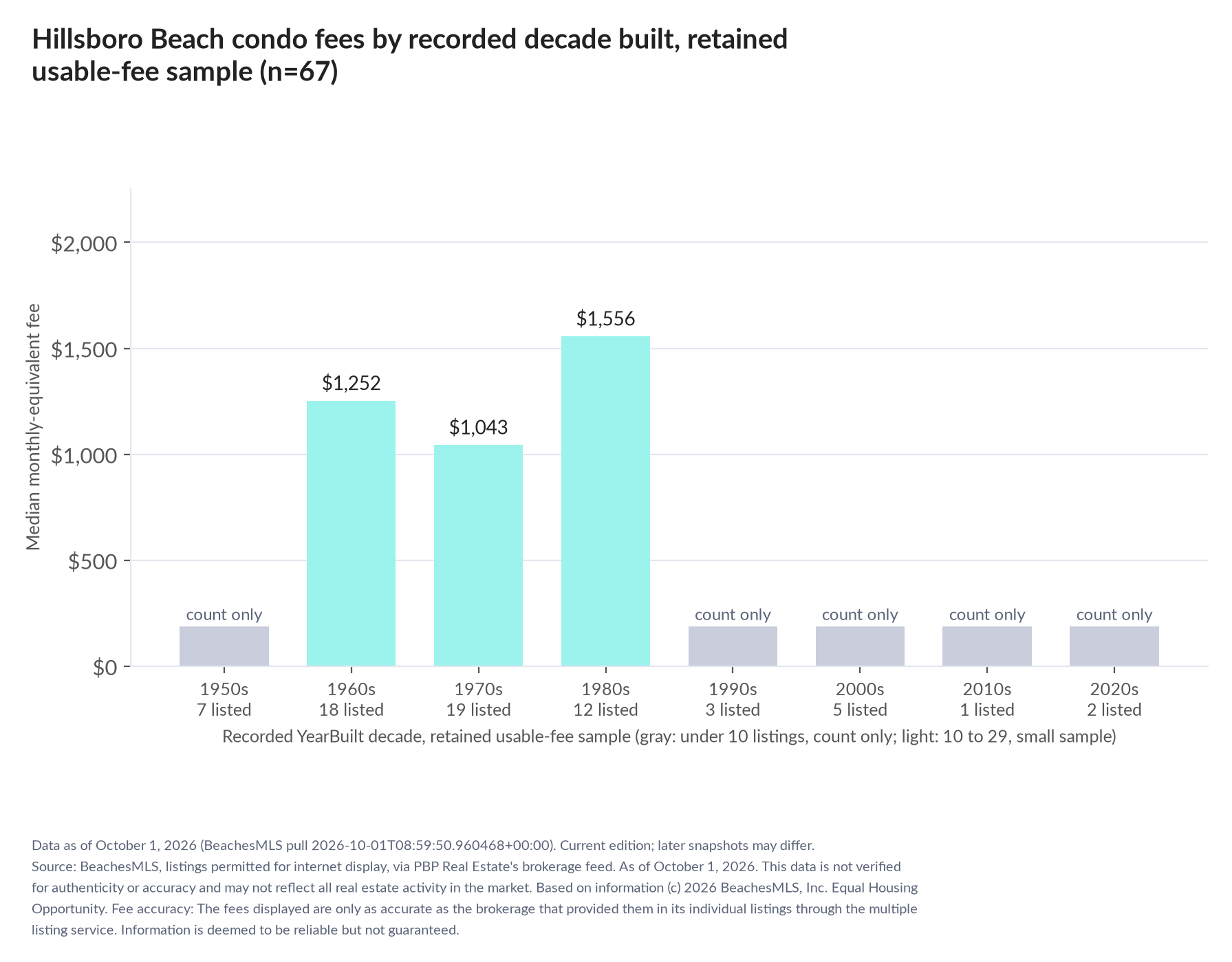 Column chart of median fee by recorded decade built: 1950s count only (7 listings); 1960s $1,252 (18 listings); 1970s $1,043 (19 listings); 1980s $1,556 (12 listings); 1990s count only (3 listings); 2000s count only (5 listings); 2010s count only (1 listings); 2020s count only (2 listings).