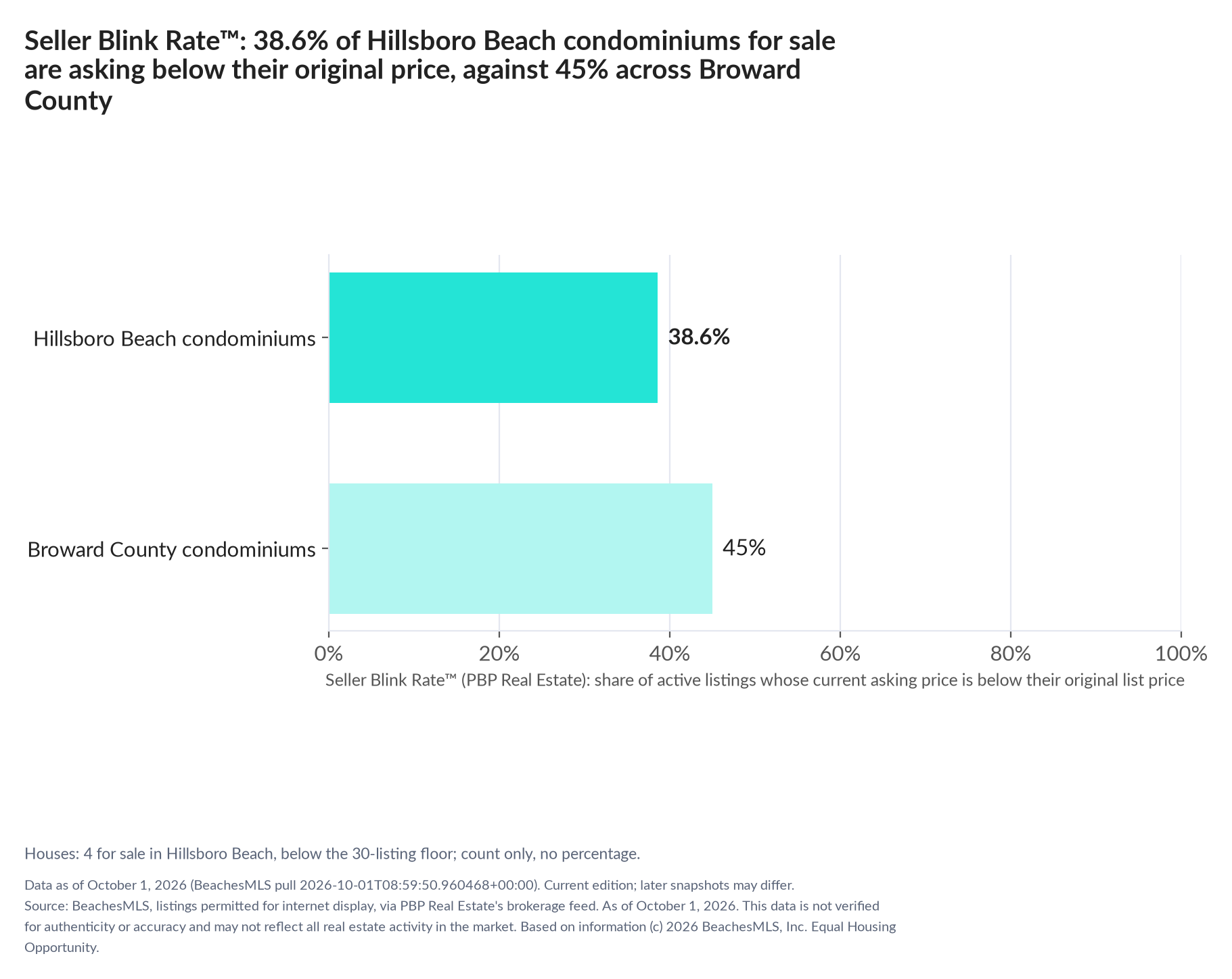 Horizontal bar chart. Hillsboro Beach condominiums 38.6%, Broward County condominiums 45%. Houses: 4 for sale, count only. Share of active listings asking below their original list price, October 1, 2026.