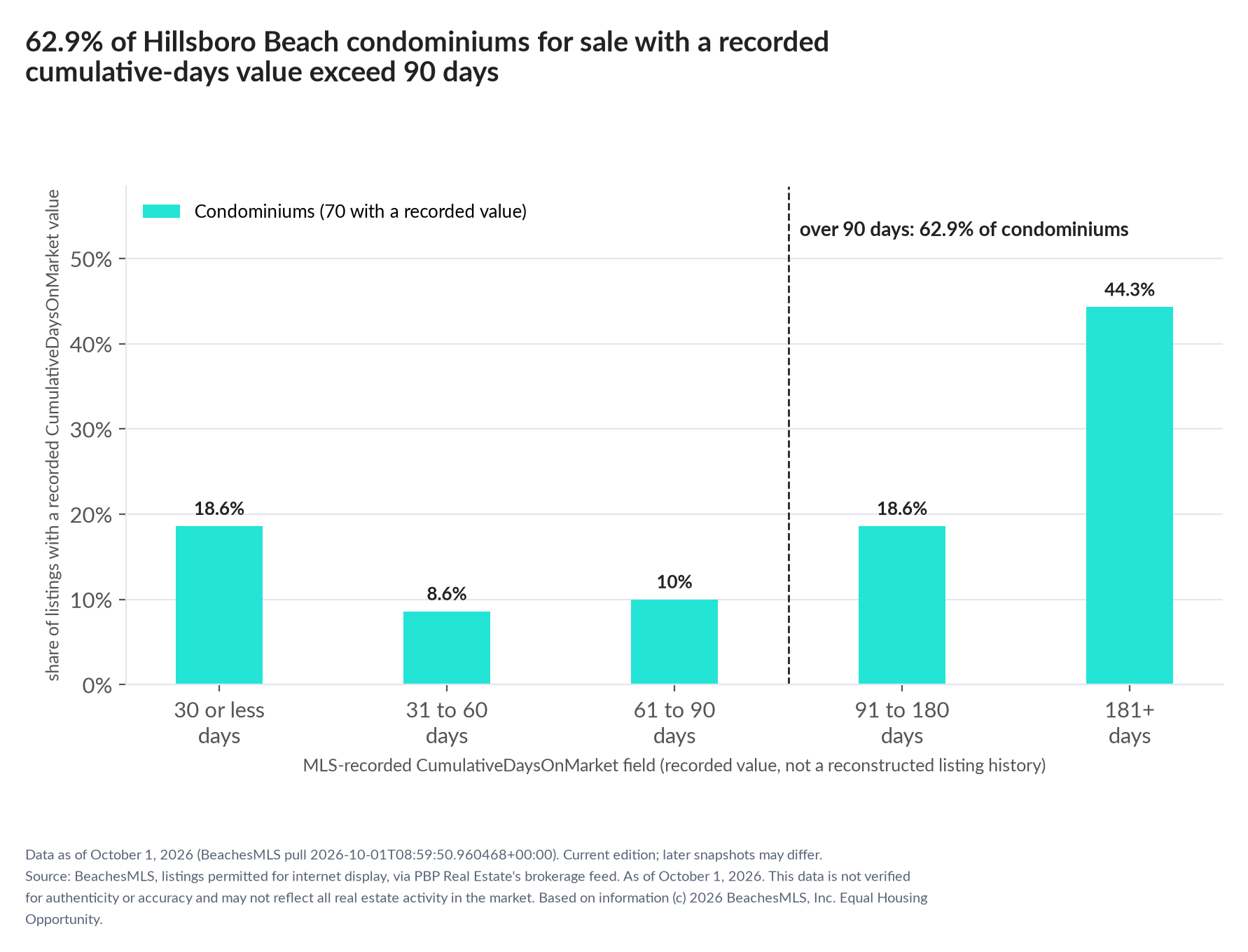 Column chart of recorded cumulative days on market. Condominiums: 0-30 days 18.6%, 31-60 days 8.6%, 61-90 days 10%, 91-180 days 18.6%, 181+ days 44.3%.