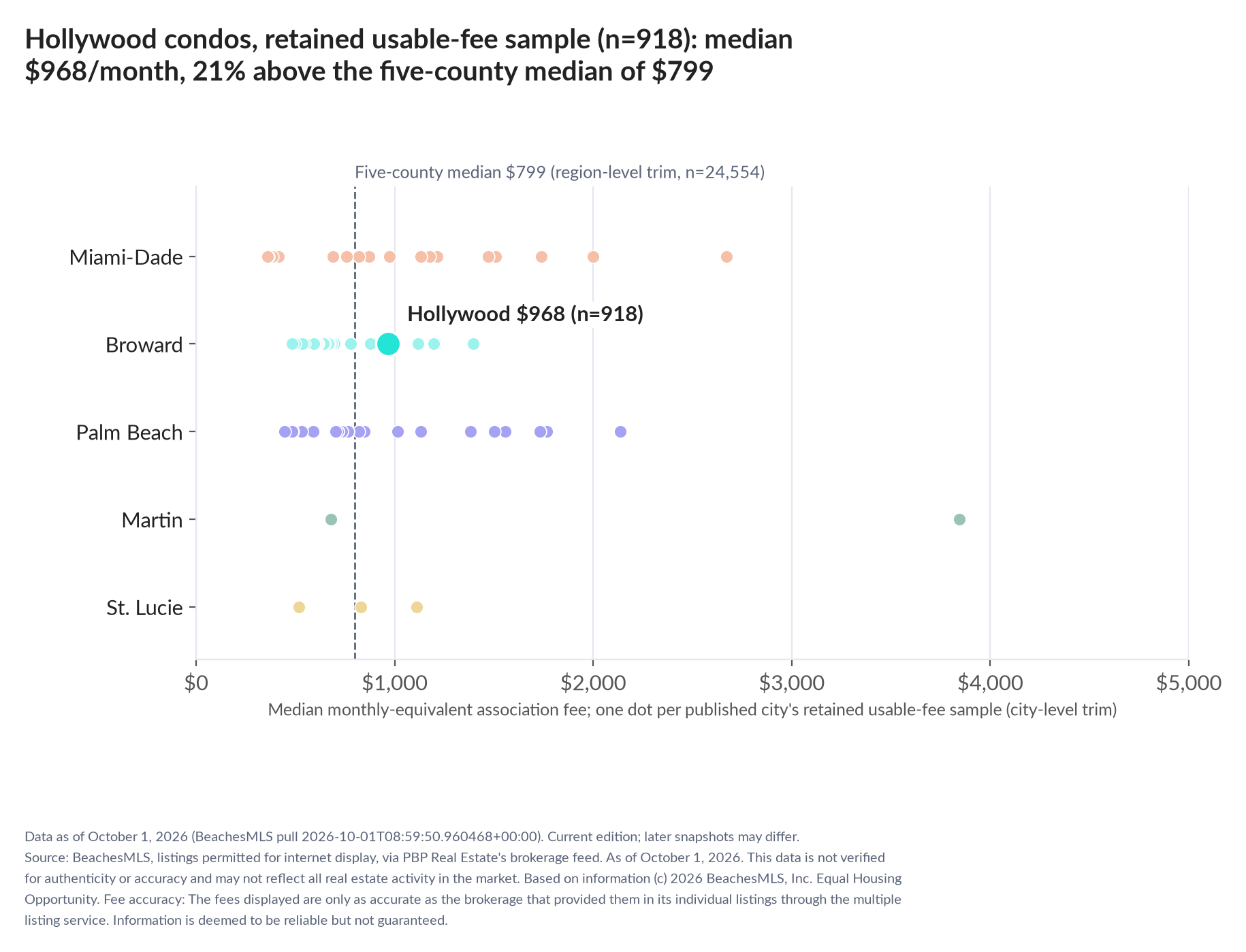 Dot strip chart in five county lanes. Hollywood retained-sample median $968 a month (n=918); five-county median $799 (n=24,554, region-level trim).