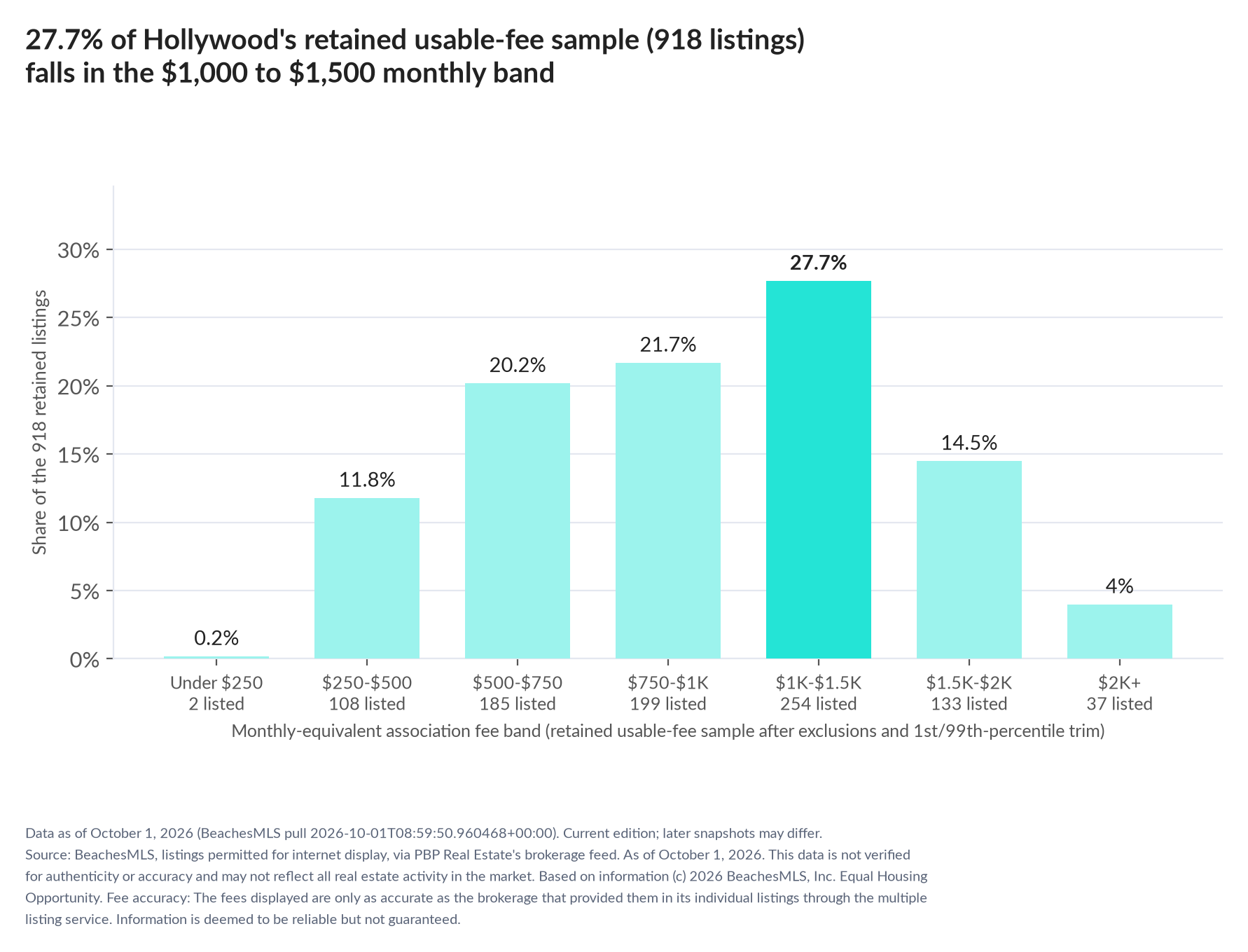 Column chart of the retained usable-fee sample by fee band: Under $250 0.2% (2 listings); $250 to $500 11.8% (108 listings); $500 to $750 20.2% (185 listings); $750 to $1,000 21.7% (199 listings); $1,000 to $1,500 27.7% (254 listings); $1,500 to $2,000 14.5% (133 listings); $2,000 and up 4% (37 listings).