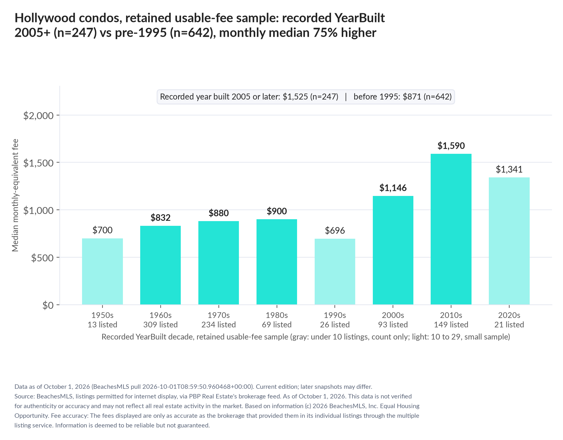 Column chart of median fee by recorded decade built: 1950s $700 (13 listings); 1960s $832 (309 listings); 1970s $880 (234 listings); 1980s $900 (69 listings); 1990s $696 (26 listings); 2000s $1,146 (93 listings); 2010s $1,590 (149 listings); 2020s $1,341 (21 listings). Recorded year built 2005 or later $1,525 (247 listings); before 1995 $871 (642 listings).