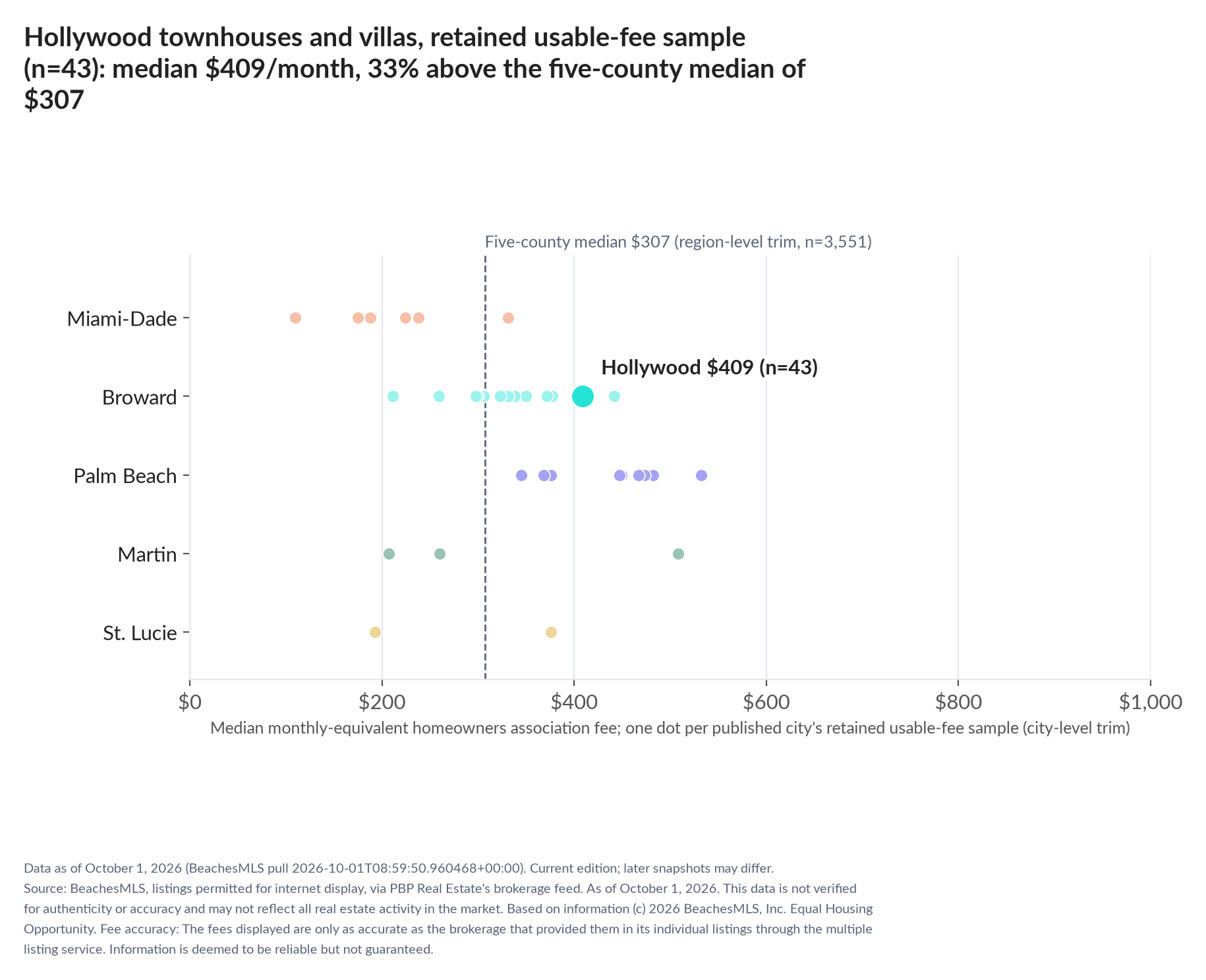 Dot strip chart in five county lanes. Hollywood retained-sample median $409 a month (n=43); five-county median $307 (n=3,551, region-level trim).