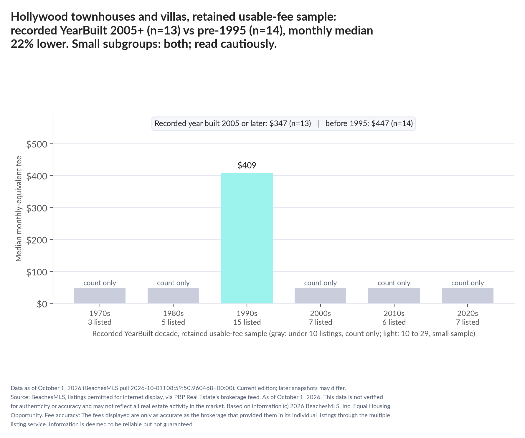 Column chart of median fee by recorded decade built: 1970s count only (3 listings); 1980s count only (5 listings); 1990s $409 (15 listings); 2000s count only (7 listings); 2010s count only (6 listings); 2020s count only (7 listings). Recorded year built 2005 or later $347 (13 listings); before 1995 $447 (14 listings). Small subgroup: 2005+ n=13; pre-1995 n=14; read cautiously.
