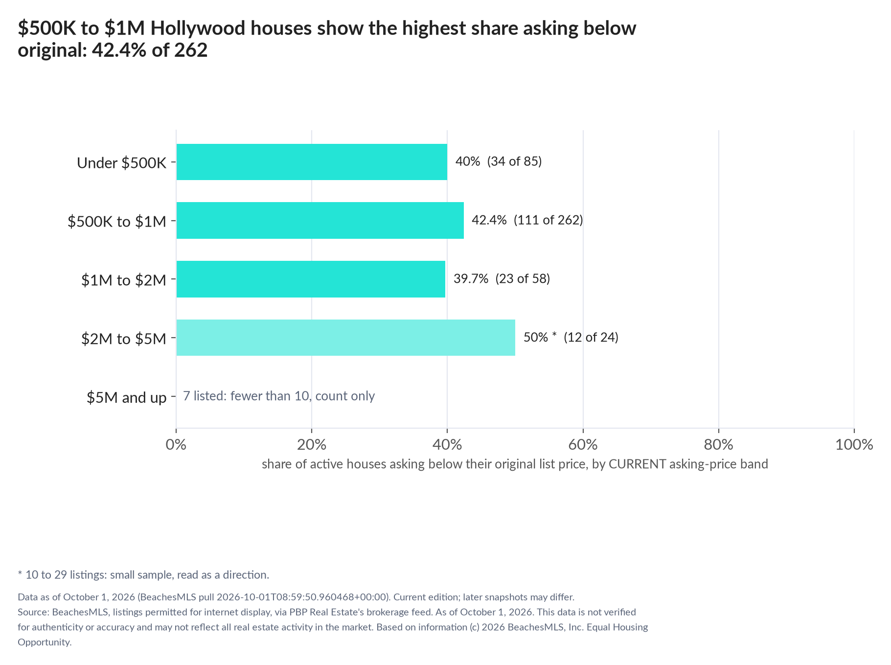 Horizontal bar chart of the share asking below original by current asking-price band, houses: Under $500K 40% (34 of 85); $500K to $1M 42.4% (111 of 262); $1M to $2M 39.7% (23 of 58); $2M to $5M 50% (12 of 24); $5M and up 7 listed, count only.