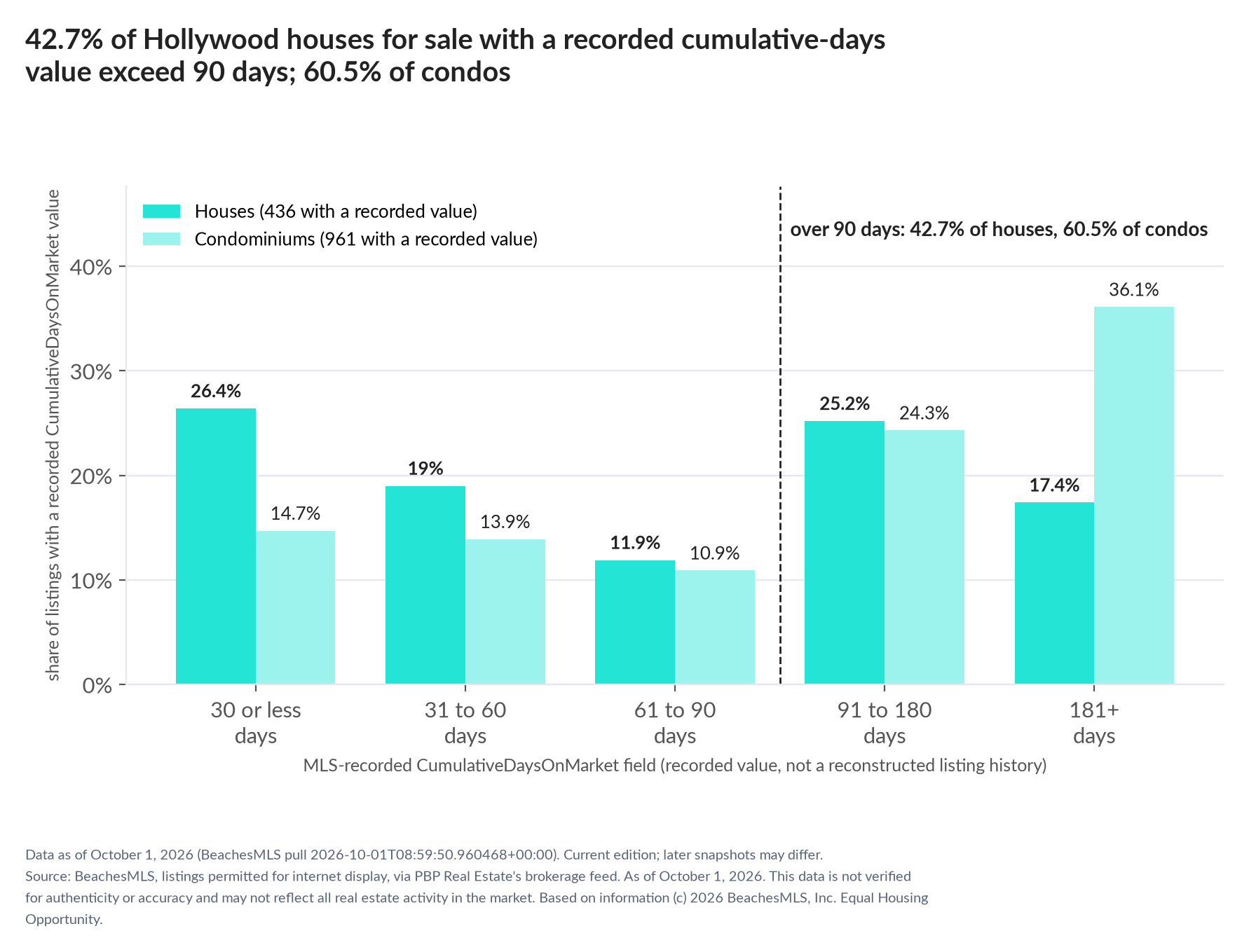 Column chart of recorded cumulative days on market. Houses: 0-30 days 26.4%, 31-60 days 19%, 61-90 days 11.9%, 91-180 days 25.2%, 181+ days 17.4%. Condominiums: 0-30 days 14.7%, 31-60 days 13.9%, 61-90 days 10.9%, 91-180 days 24.3%, 181+ days 36.1%.