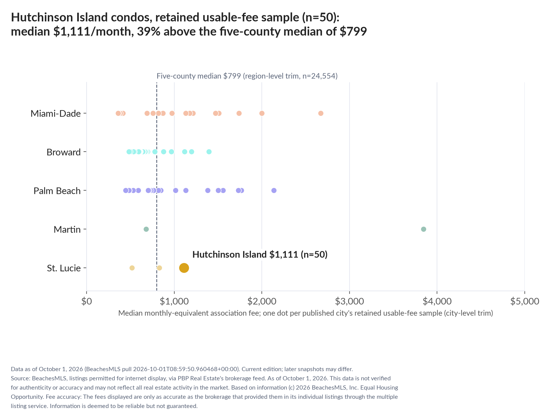 Dot strip chart in five county lanes. Hutchinson Island retained-sample median $1,111 a month (n=50); five-county median $799 (n=24,554, region-level trim).
