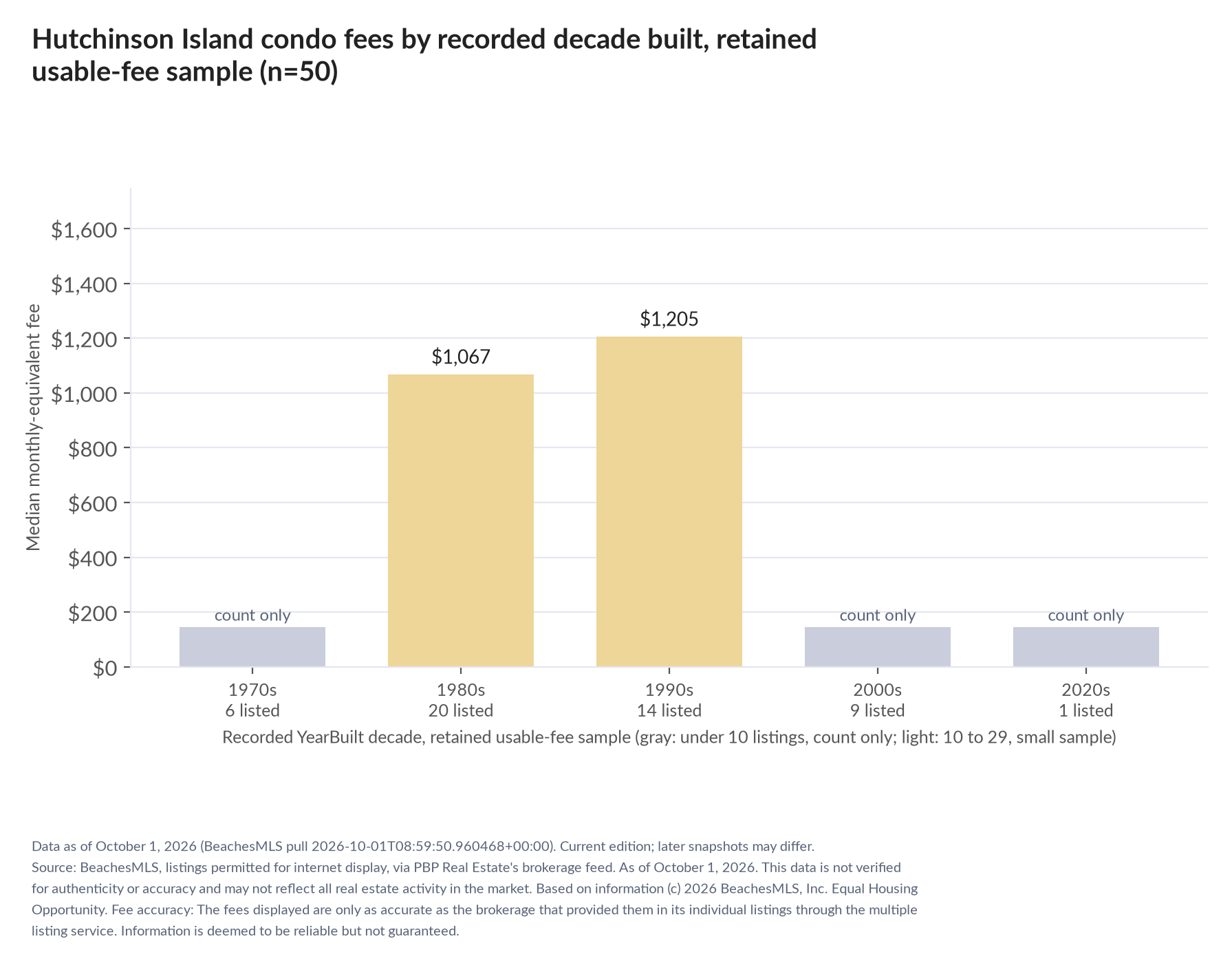 Column chart of median fee by recorded decade built: 1970s count only (6 listings); 1980s $1,067 (20 listings); 1990s $1,205 (14 listings); 2000s count only (9 listings); 2020s count only (1 listings).
