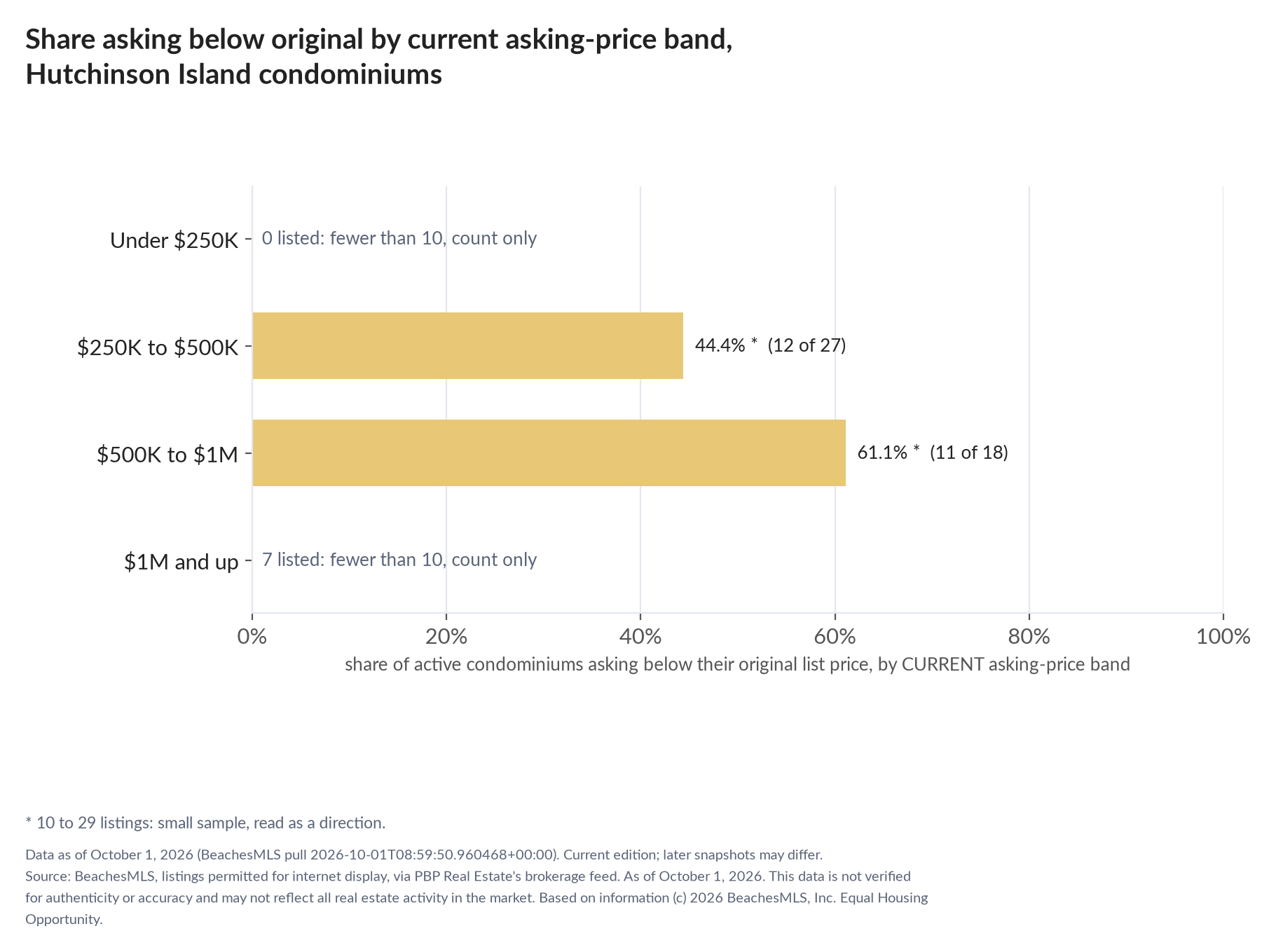 Horizontal bar chart of the share asking below original by current asking-price band, condominiums: Under $250K 0 listed, count only; $250K to $500K 44.4% (12 of 27); $500K to $1M 61.1% (11 of 18); $1M and up 7 listed, count only.
