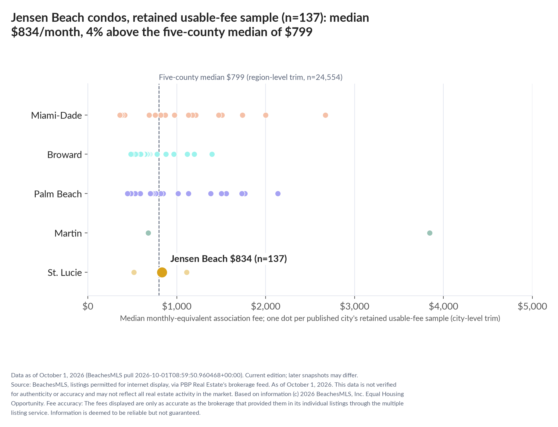 Dot strip chart in five county lanes. Jensen Beach retained-sample median $834 a month (n=137); five-county median $799 (n=24,554, region-level trim).