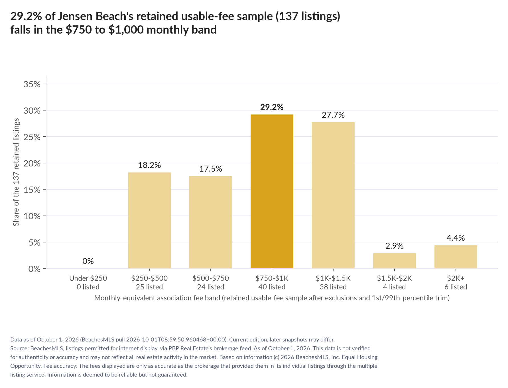Column chart of the retained usable-fee sample by fee band: Under $250 0% (0 listings); $250 to $500 18.2% (25 listings); $500 to $750 17.5% (24 listings); $750 to $1,000 29.2% (40 listings); $1,000 to $1,500 27.7% (38 listings); $1,500 to $2,000 2.9% (4 listings); $2,000 and up 4.4% (6 listings).