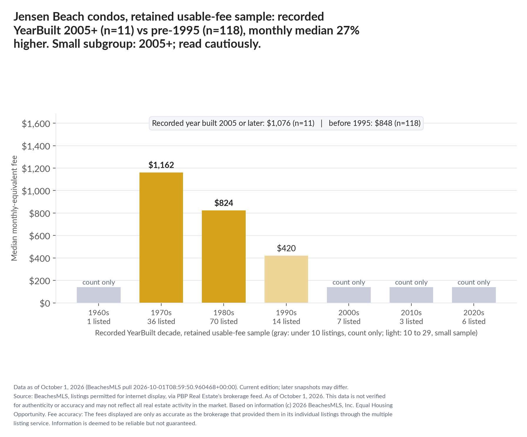 Column chart of median fee by recorded decade built: 1960s count only (1 listings); 1970s $1,162 (36 listings); 1980s $824 (70 listings); 1990s $420 (14 listings); 2000s count only (7 listings); 2010s count only (3 listings); 2020s count only (6 listings). Recorded year built 2005 or later $1,076 (11 listings); before 1995 $848 (118 listings). Small subgroup: 2005+ n=11; read cautiously.