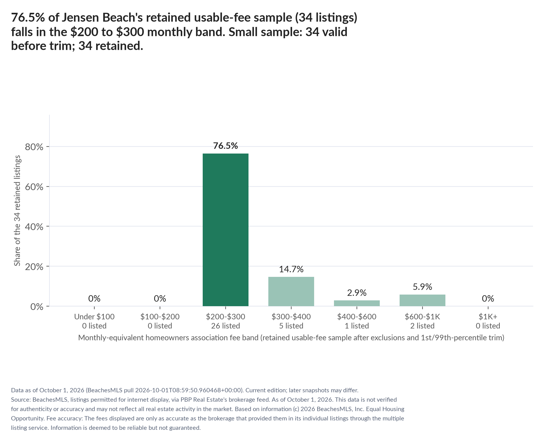 Column chart of the retained usable-fee sample by fee band: Under $100 0% (0 listings); $100 to $200 0% (0 listings); $200 to $300 76.5% (26 listings); $300 to $400 14.7% (5 listings); $400 to $600 2.9% (1 listings); $600 to $1,000 5.9% (2 listings); $1,000 and up 0% (0 listings). Small sample: 34 valid before trimming; 34 retained. A few listings can materially change these figures.