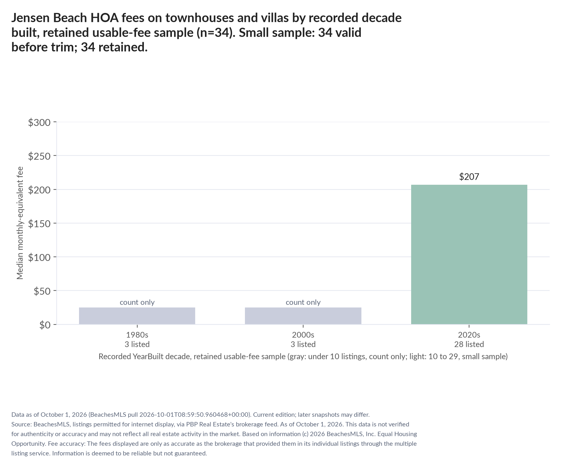 Column chart of median fee by recorded decade built: 1980s count only (3 listings); 2000s count only (3 listings); 2020s $207 (28 listings). Small sample: 34 valid before trimming; 34 retained. A few listings can materially change these figures.