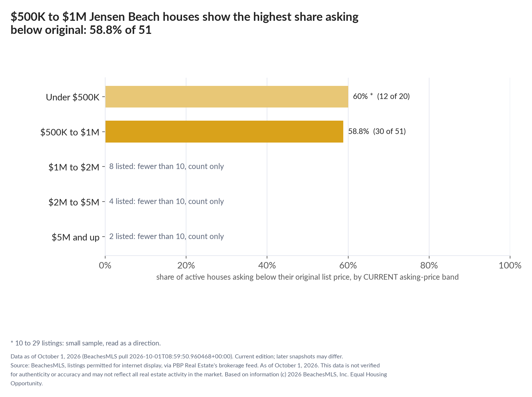 Horizontal bar chart of the share asking below original by current asking-price band, houses: Under $500K 60% (12 of 20); $500K to $1M 58.8% (30 of 51); $1M to $2M 8 listed, count only; $2M to $5M 4 listed, count only; $5M and up 2 listed, count only.