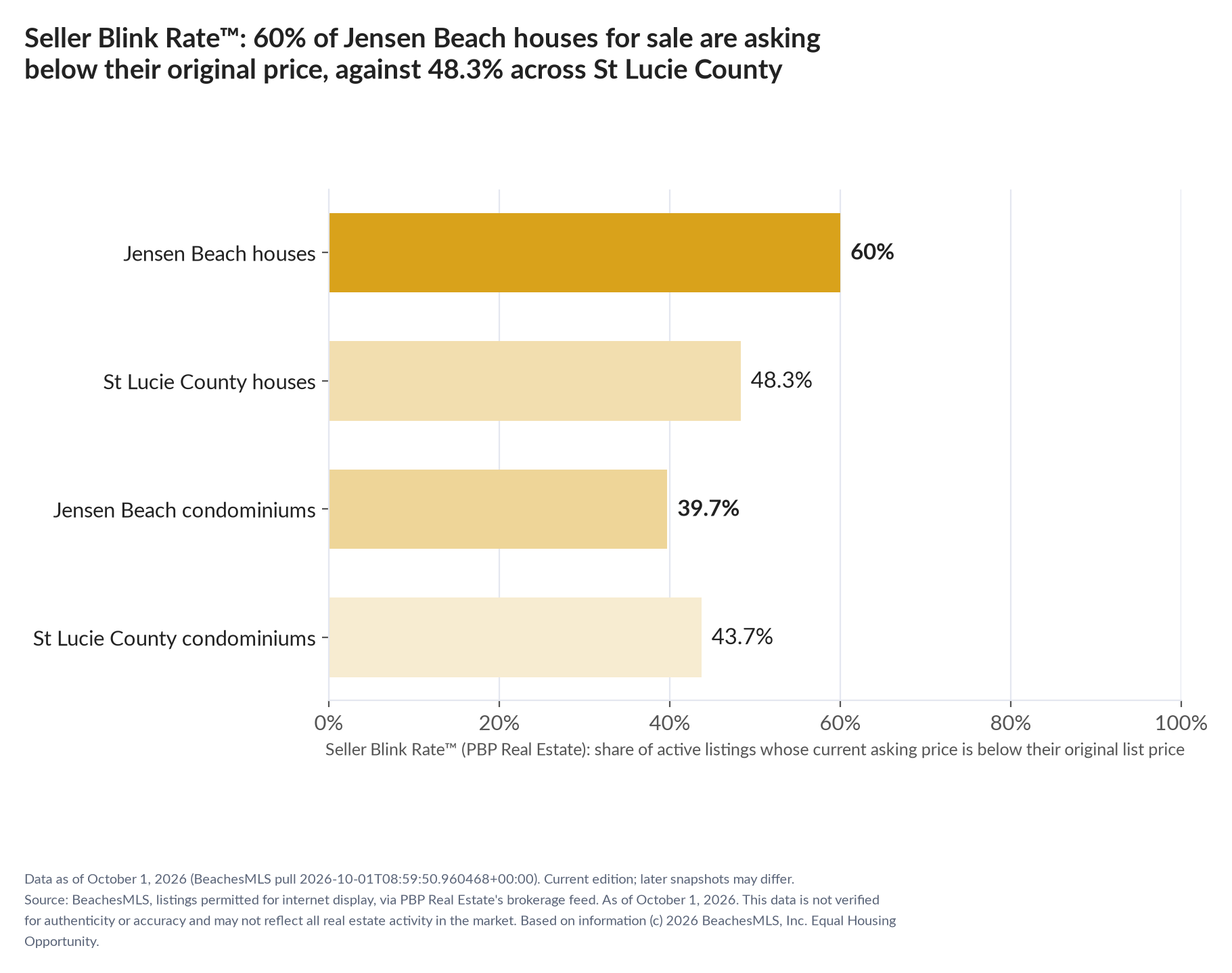 Horizontal bar chart. Jensen Beach houses 60%, St Lucie County houses 48.3%; Jensen Beach condominiums 39.7%, St Lucie County condominiums 43.7%. Share of active listings asking below their original list price, October 1, 2026.