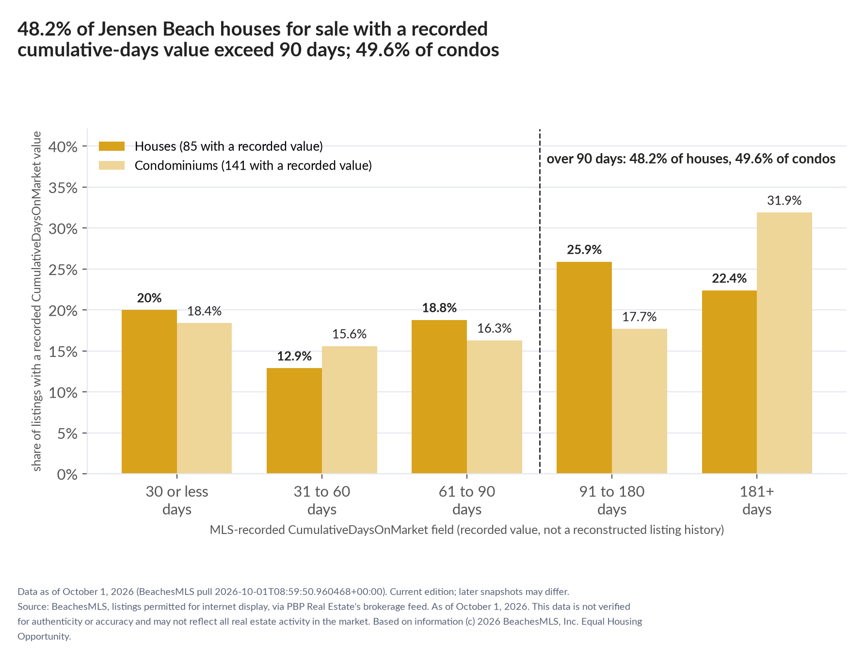 Column chart of recorded cumulative days on market. Houses: 0-30 days 20%, 31-60 days 12.9%, 61-90 days 18.8%, 91-180 days 25.9%, 181+ days 22.4%. Condominiums: 0-30 days 18.4%, 31-60 days 15.6%, 61-90 days 16.3%, 91-180 days 17.7%, 181+ days 31.9%.