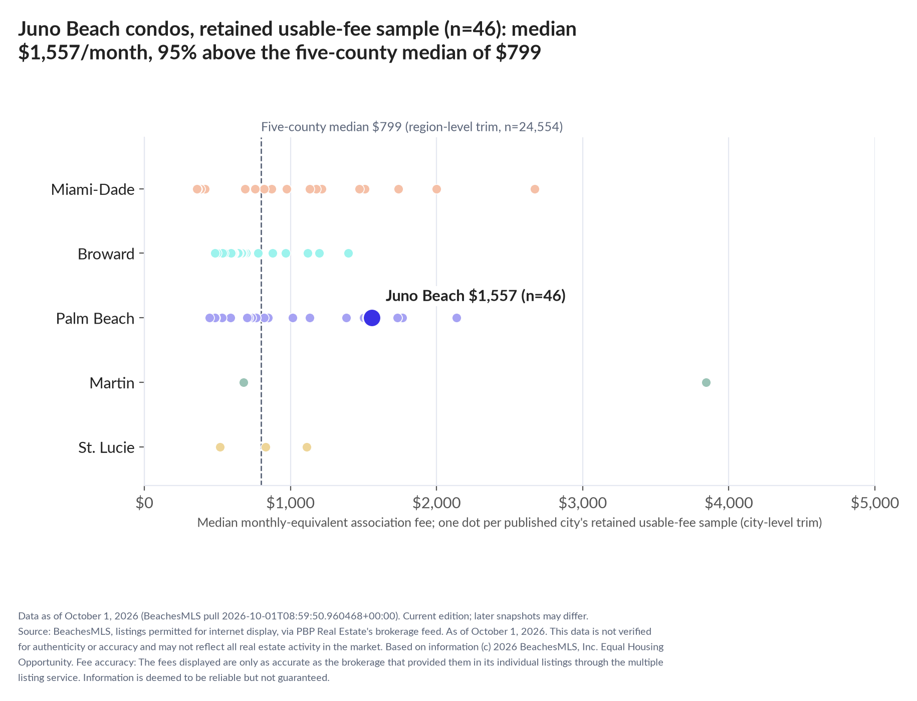 Dot strip chart in five county lanes. Juno Beach retained-sample median $1,557 a month (n=46); five-county median $799 (n=24,554, region-level trim).