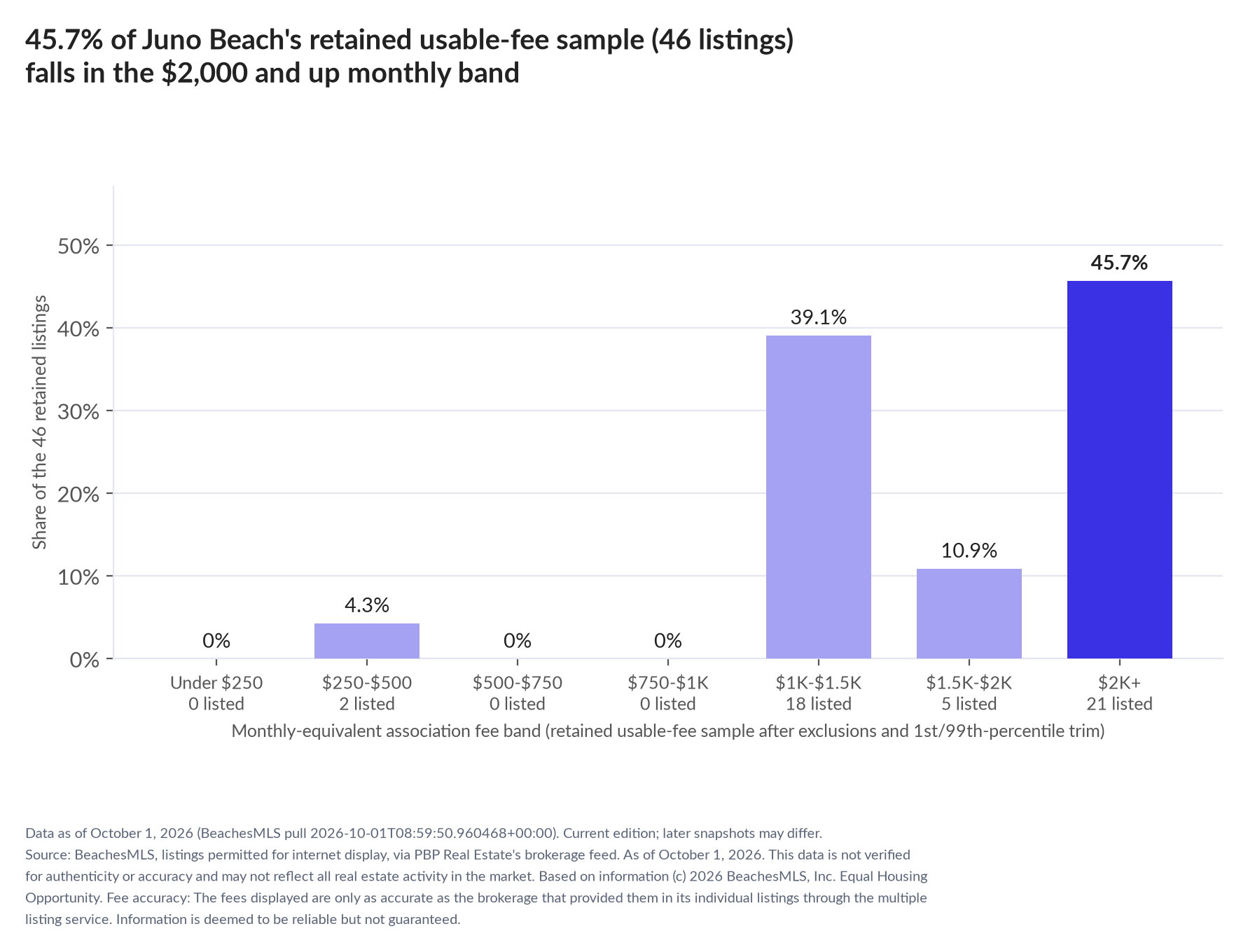 Column chart of the retained usable-fee sample by fee band: Under $250 0% (0 listings); $250 to $500 4.3% (2 listings); $500 to $750 0% (0 listings); $750 to $1,000 0% (0 listings); $1,000 to $1,500 39.1% (18 listings); $1,500 to $2,000 10.9% (5 listings); $2,000 and up 45.7% (21 listings).