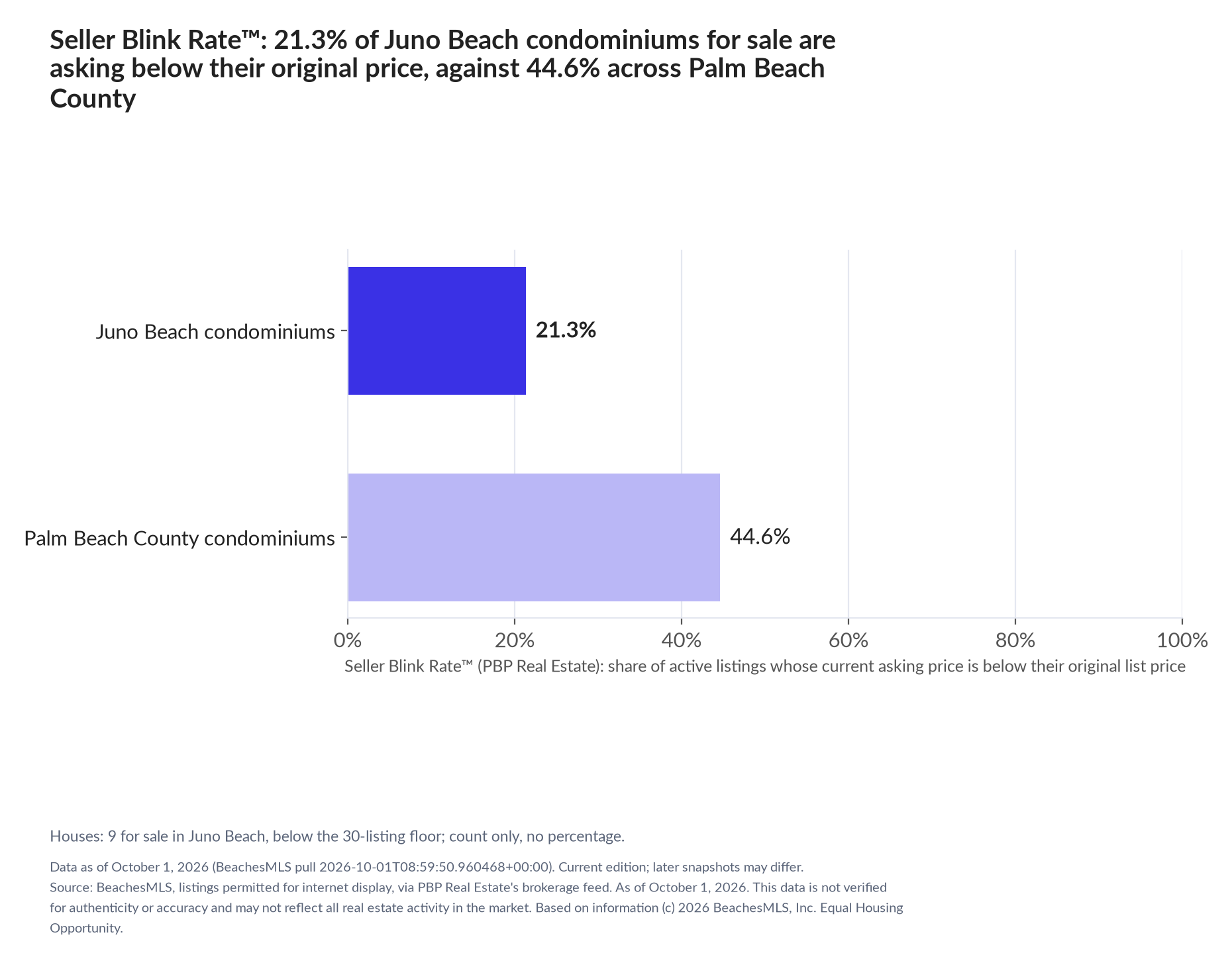 Horizontal bar chart. Juno Beach condominiums 21.3%, Palm Beach County condominiums 44.6%. Houses: 9 for sale, count only. Share of active listings asking below their original list price, October 1, 2026.