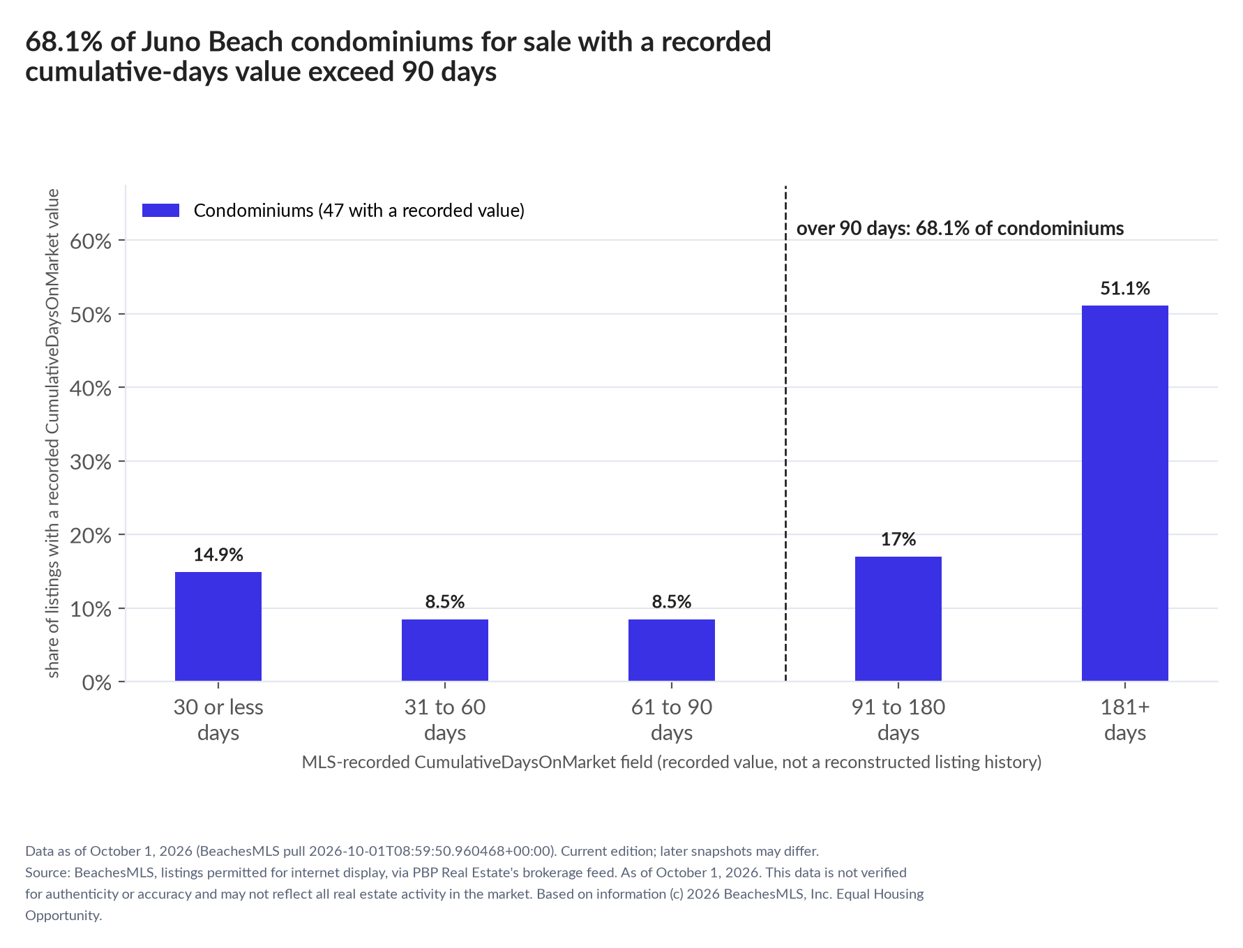 Column chart of recorded cumulative days on market. Condominiums: 0-30 days 14.9%, 31-60 days 8.5%, 61-90 days 8.5%, 91-180 days 17%, 181+ days 51.1%.