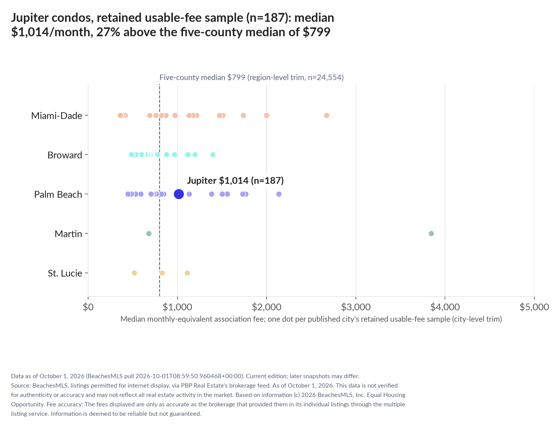 Dot strip chart in five county lanes. Jupiter retained-sample median $1,014 a month (n=187); five-county median $799 (n=24,554, region-level trim).