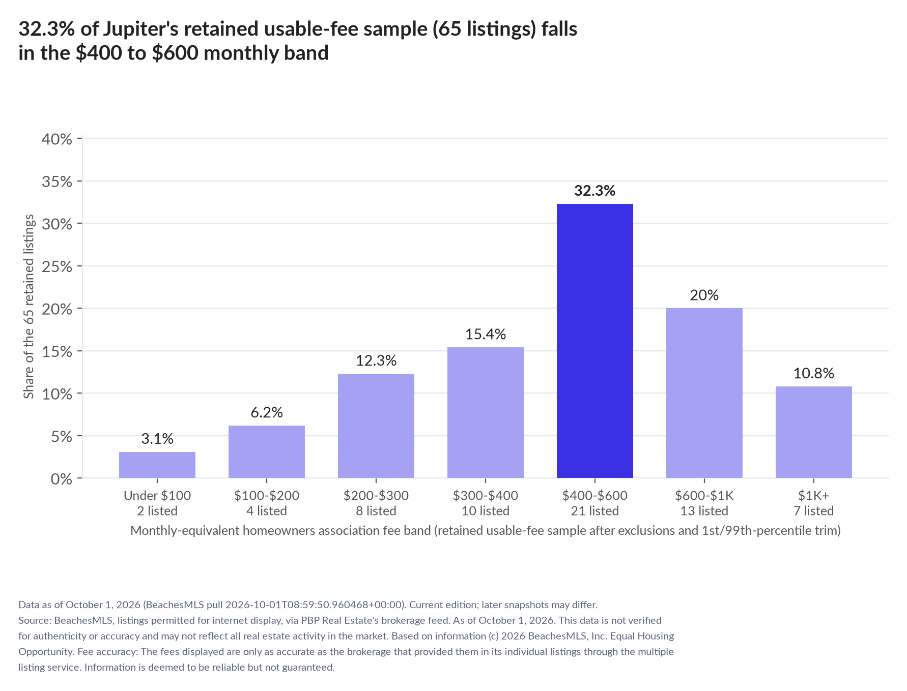 Column chart of the retained usable-fee sample by fee band: Under $100 3.1% (2 listings); $100 to $200 6.2% (4 listings); $200 to $300 12.3% (8 listings); $300 to $400 15.4% (10 listings); $400 to $600 32.3% (21 listings); $600 to $1,000 20% (13 listings); $1,000 and up 10.8% (7 listings).