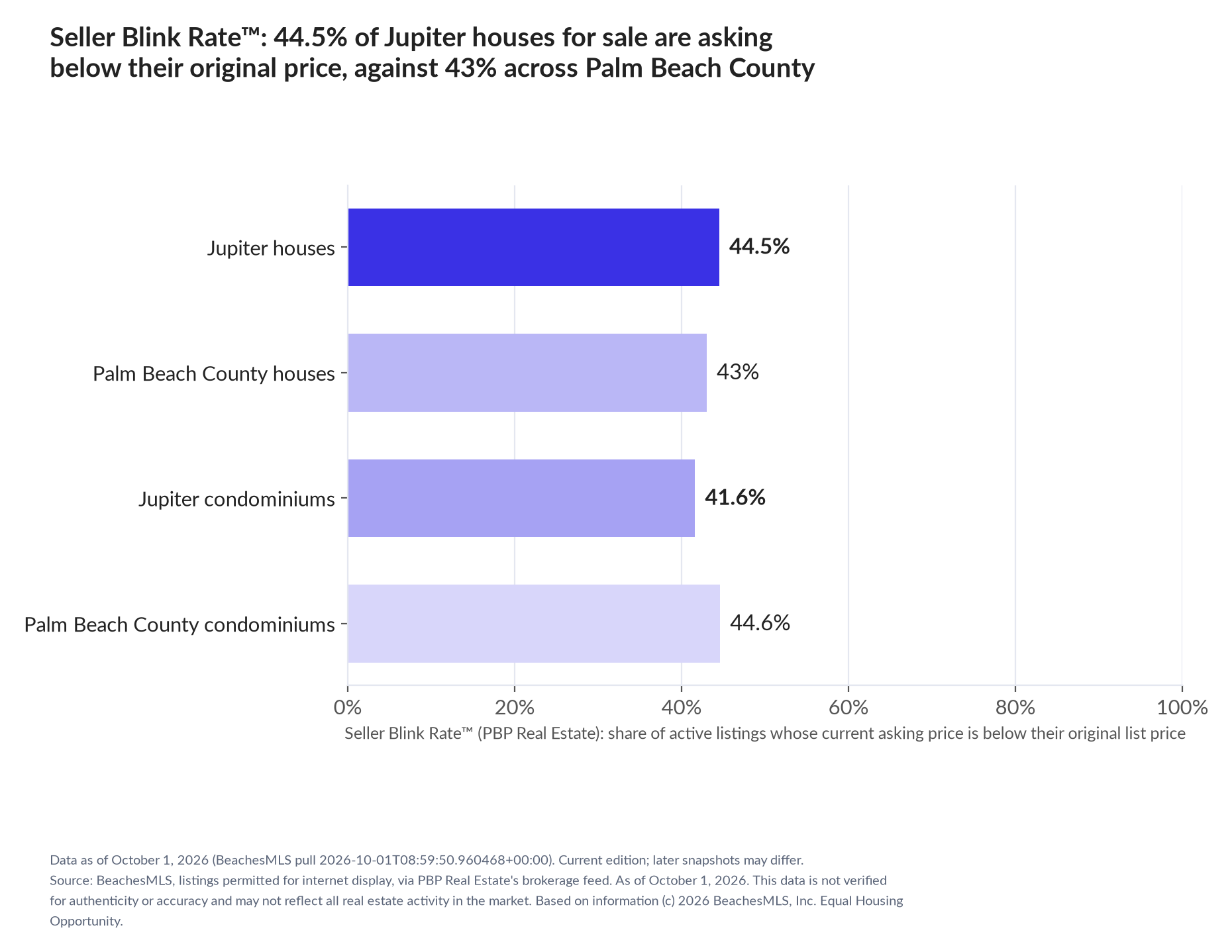 Horizontal bar chart. Jupiter houses 44.5%, Palm Beach County houses 43%; Jupiter condominiums 41.6%, Palm Beach County condominiums 44.6%. Share of active listings asking below their original list price, October 1, 2026.