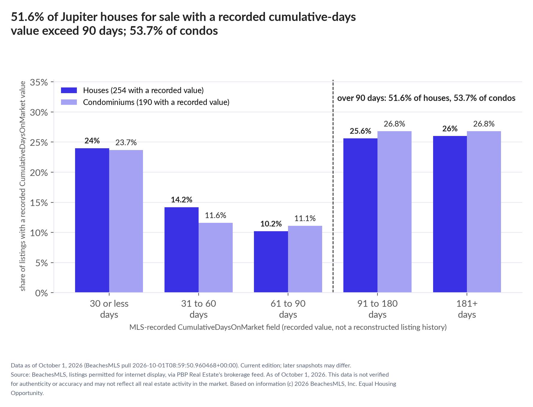Column chart of recorded cumulative days on market. Houses: 0-30 days 24%, 31-60 days 14.2%, 61-90 days 10.2%, 91-180 days 25.6%, 181+ days 26%. Condominiums: 0-30 days 23.7%, 31-60 days 11.6%, 61-90 days 11.1%, 91-180 days 26.8%, 181+ days 26.8%.