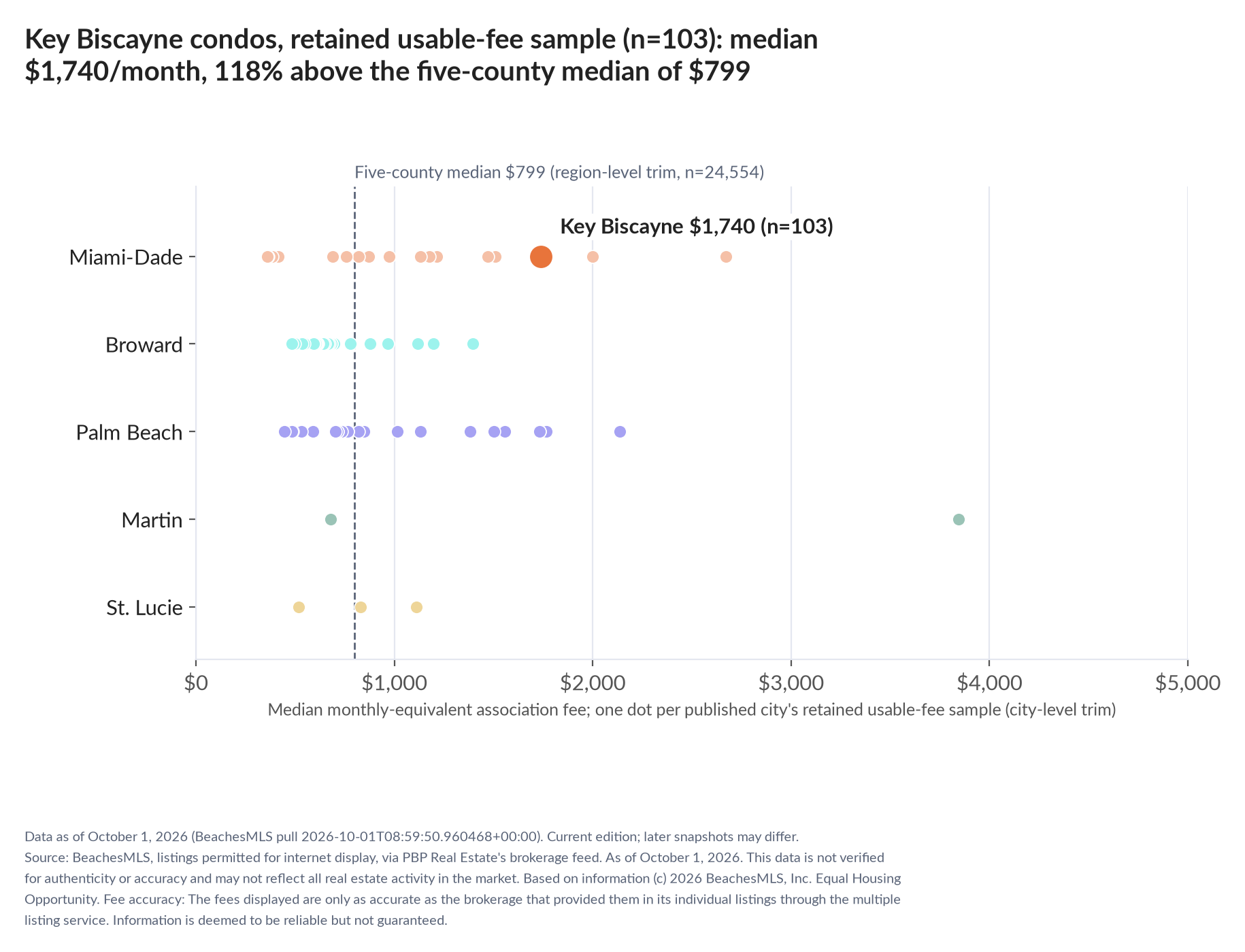 Dot strip chart in five county lanes. Key Biscayne retained-sample median $1,740 a month (n=103); five-county median $799 (n=24,554, region-level trim).