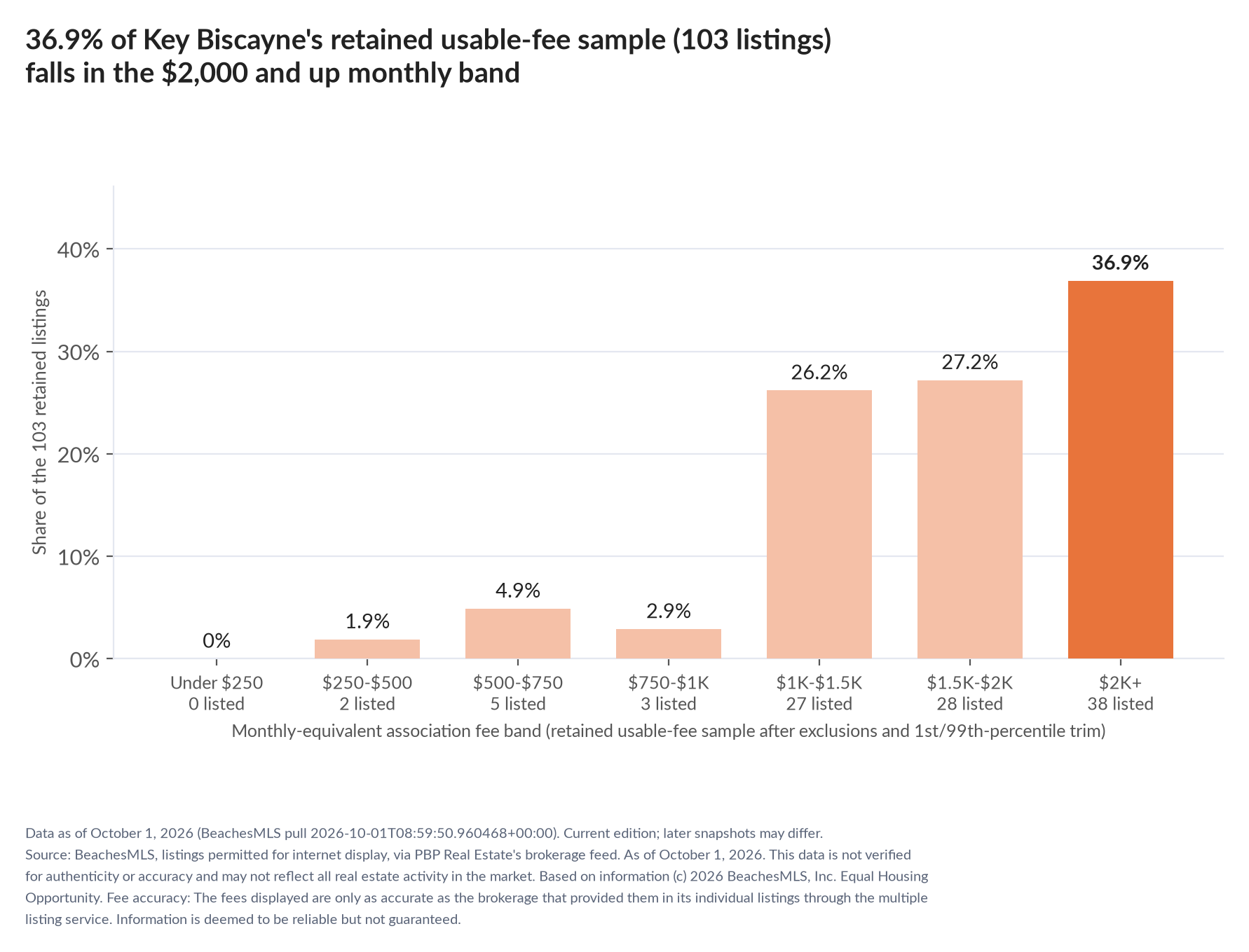 Column chart of the retained usable-fee sample by fee band: Under $250 0% (0 listings); $250 to $500 1.9% (2 listings); $500 to $750 4.9% (5 listings); $750 to $1,000 2.9% (3 listings); $1,000 to $1,500 26.2% (27 listings); $1,500 to $2,000 27.2% (28 listings); $2,000 and up 36.9% (38 listings).