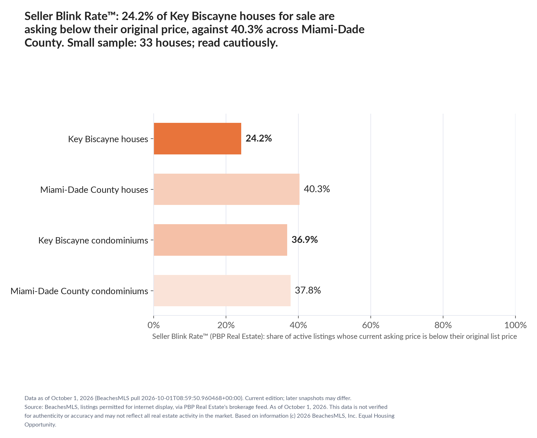 Horizontal bar chart. Key Biscayne houses 24.2%, Miami-Dade County houses 40.3%; Key Biscayne condominiums 36.9%, Miami-Dade County condominiums 37.8%. Share of active listings asking below their original list price, October 1, 2026. Small sample: 33 houses; read cautiously.