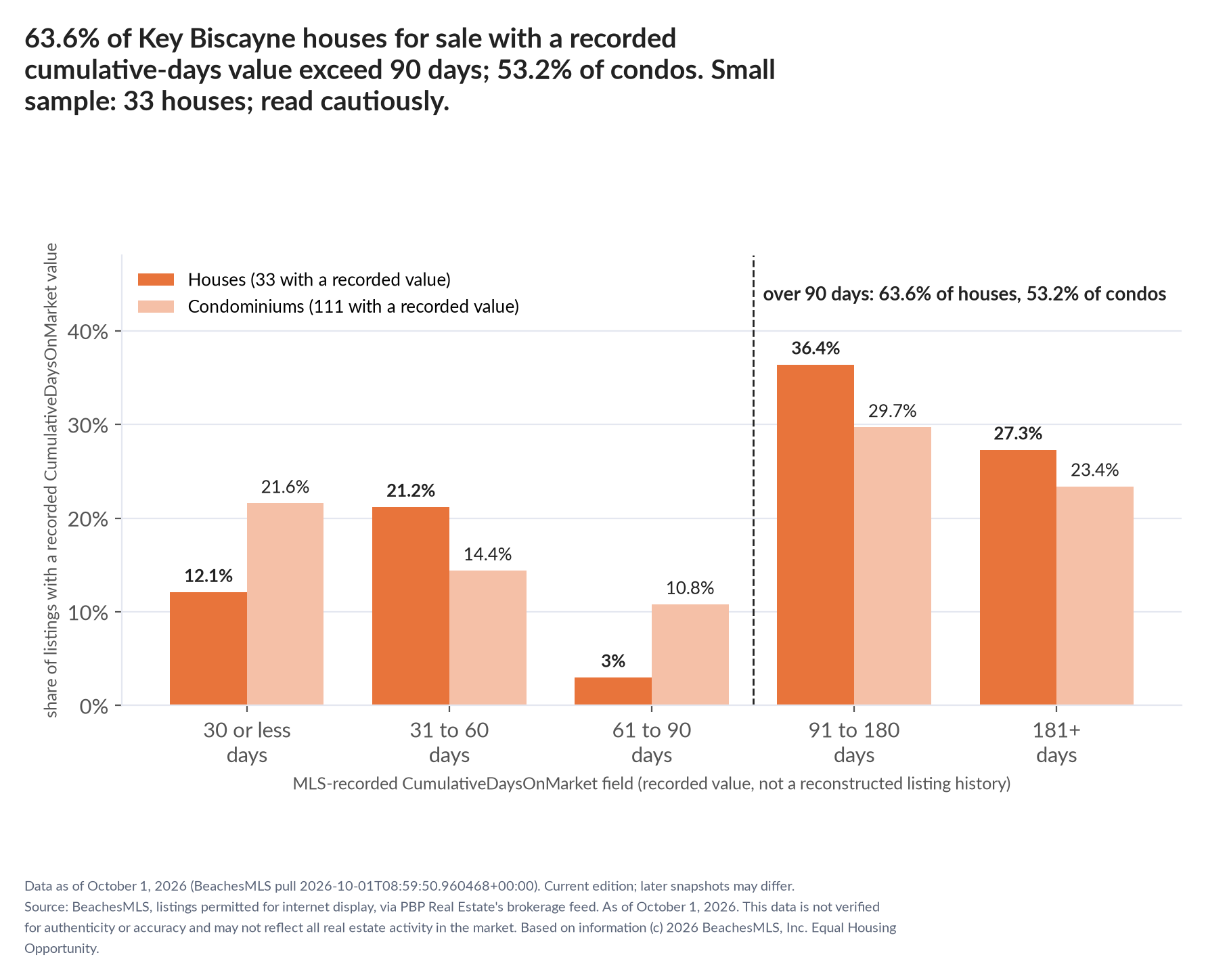 Column chart of recorded cumulative days on market. Houses: 0-30 days 12.1%, 31-60 days 21.2%, 61-90 days 3%, 91-180 days 36.4%, 181+ days 27.3%. Condominiums: 0-30 days 21.6%, 31-60 days 14.4%, 61-90 days 10.8%, 91-180 days 29.7%, 181+ days 23.4%. Small sample: 33 houses; read cautiously.