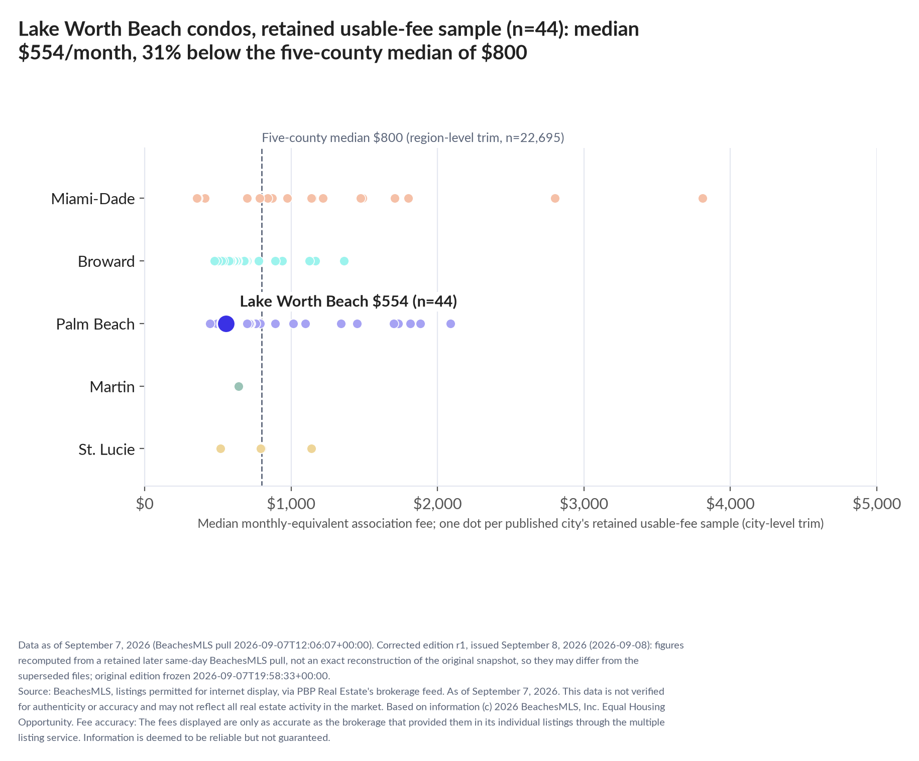 Dot strip chart in five county lanes. Lake Worth Beach retained-sample median $554 a month (n=44); five-county median $800 (n=22,695, region-level trim).