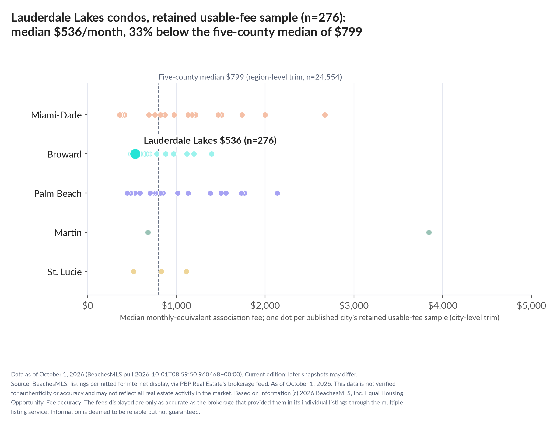 Dot strip chart in five county lanes. Lauderdale Lakes retained-sample median $536 a month (n=276); five-county median $799 (n=24,554, region-level trim).