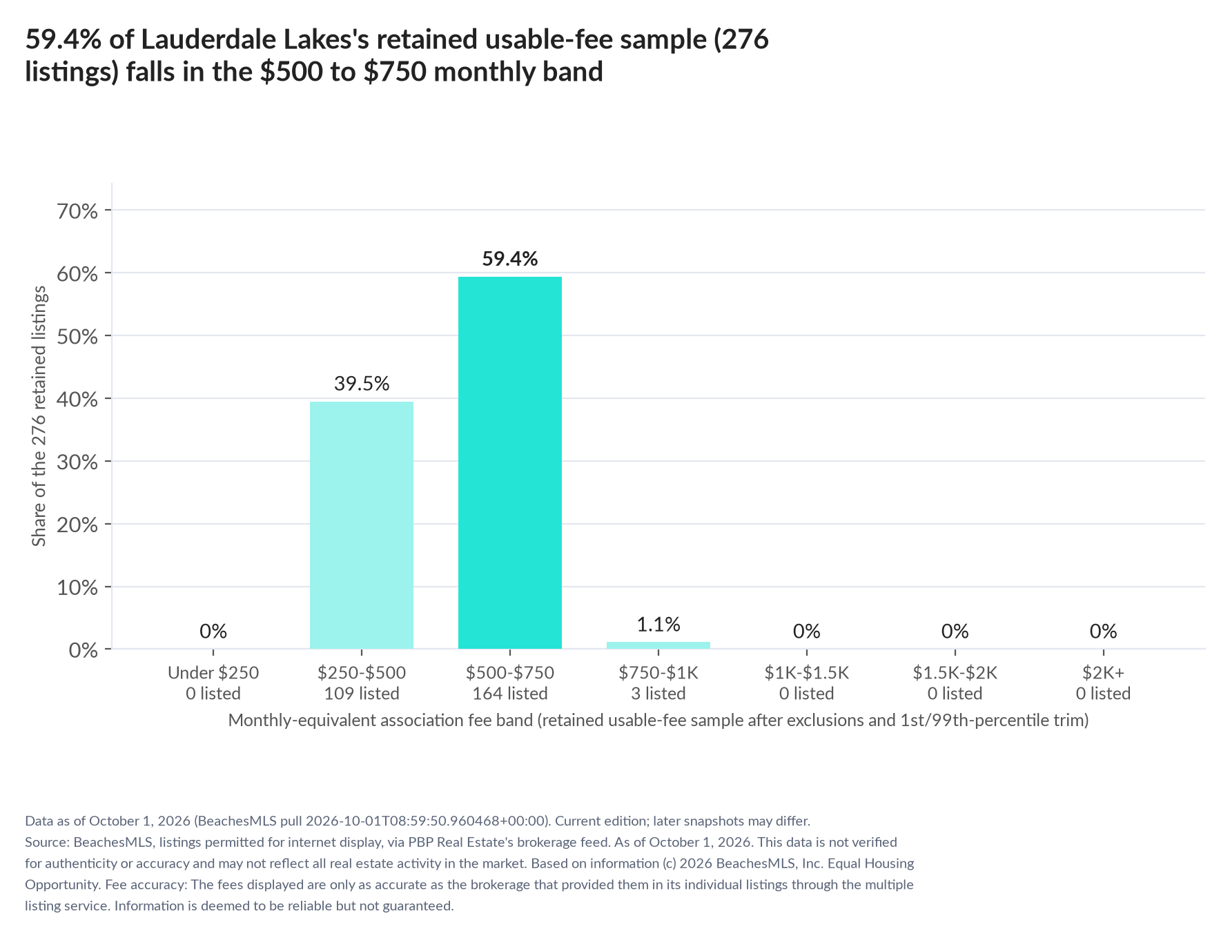 Column chart of the retained usable-fee sample by fee band: Under $250 0% (0 listings); $250 to $500 39.5% (109 listings); $500 to $750 59.4% (164 listings); $750 to $1,000 1.1% (3 listings); $1,000 to $1,500 0% (0 listings); $1,500 to $2,000 0% (0 listings); $2,000 and up 0% (0 listings).