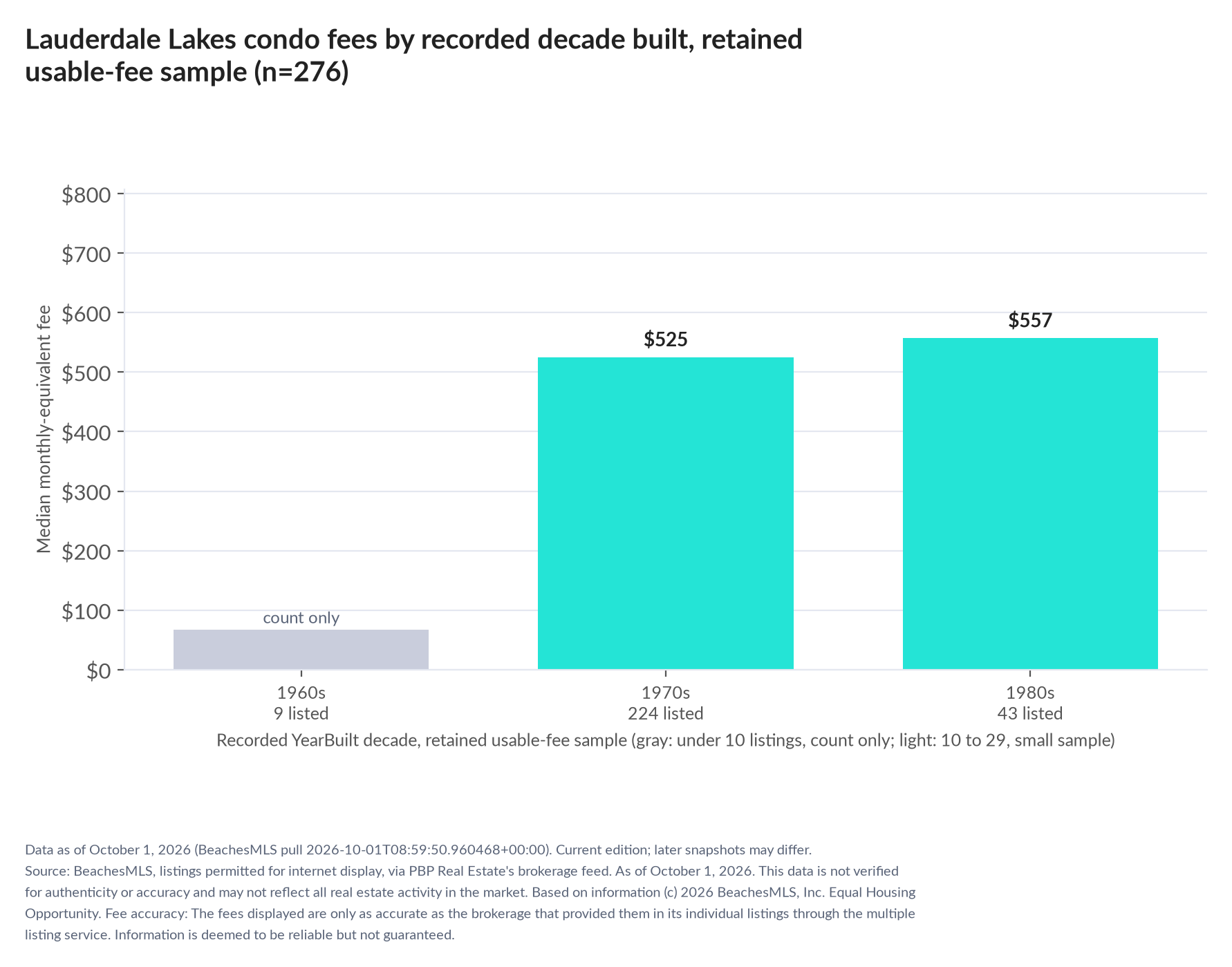 Column chart of median fee by recorded decade built: 1960s count only (9 listings); 1970s $525 (224 listings); 1980s $557 (43 listings).