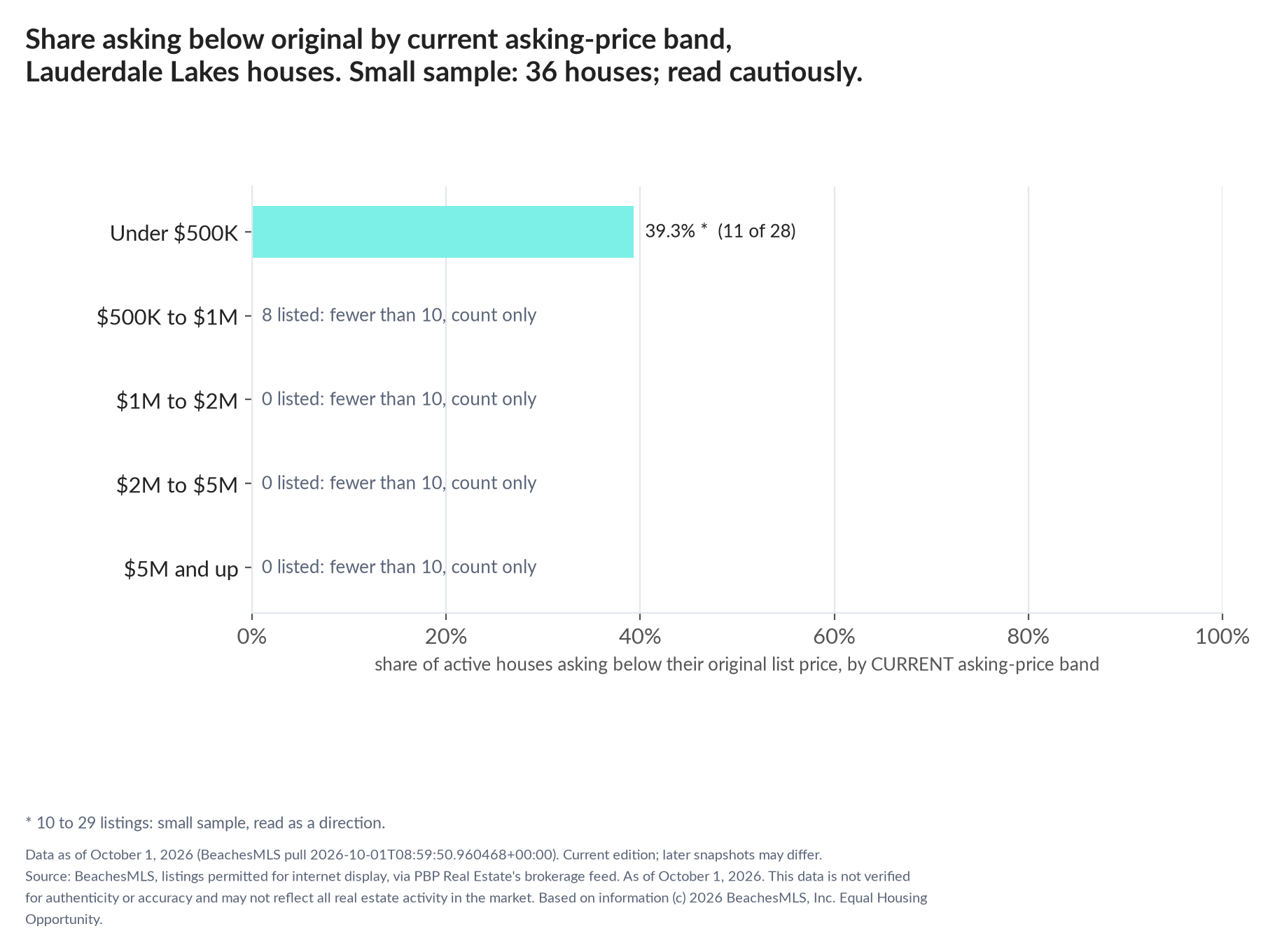 Horizontal bar chart of the share asking below original by current asking-price band, houses: Under $500K 39.3% (11 of 28); $500K to $1M 8 listed, count only; $1M to $2M 0 listed, count only; $2M to $5M 0 listed, count only; $5M and up 0 listed, count only. Small sample: 36 houses; read cautiously.